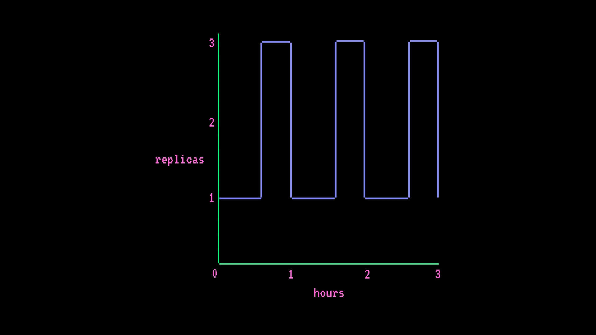 Gráfico mostrando Inference Endpoint com escalonamento automático: réplicas variando entre 1 e 3 ao longo de 3 horas, mostrando custos variáveis por escalonamento em pico