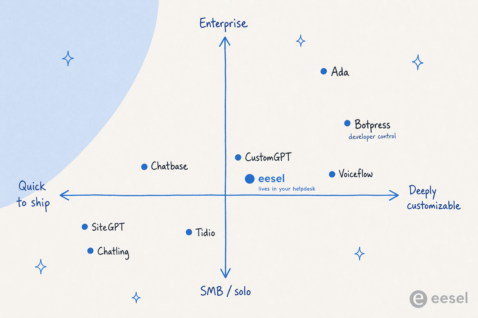 Positioning quadrant placing the eight Chatbase alternatives by ease of shipping versus depth of customisation, and SMB versus enterprise fit