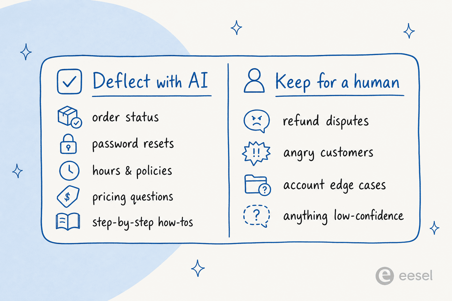 Decision panel: deflect with AI versus keep for a human, with example question types in each column