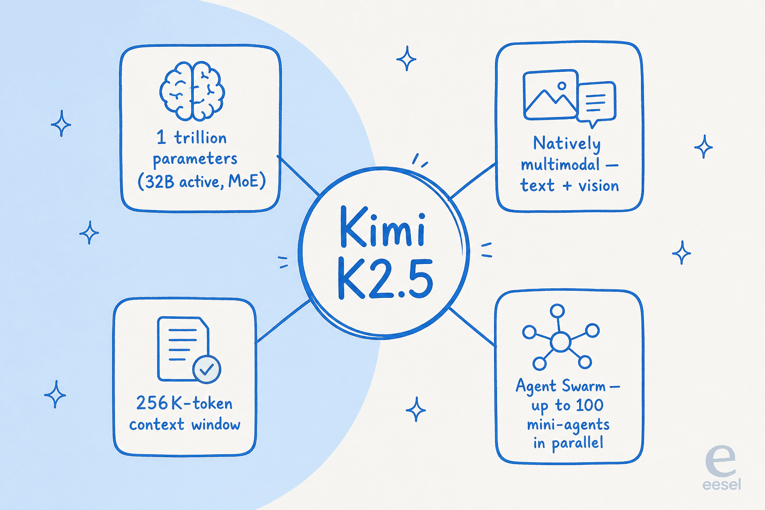 An infographic detailing the key features of Kimi K2.5, a powerful model and one of several Kimi K2.5 alternatives.