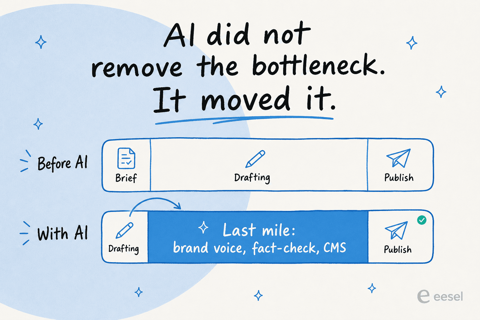 Before AI, drafting was the wide bar in the pipeline; with AI, drafting shrinks and the last mile of brand voice, fact-checking, and CMS work becomes the bottleneck
