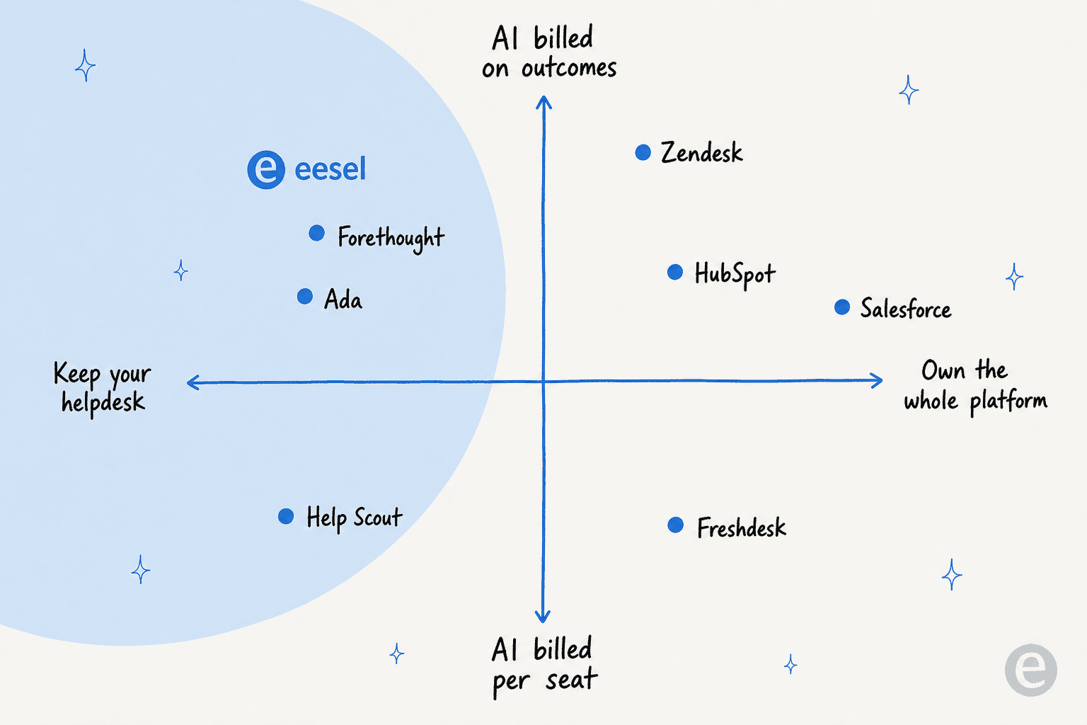 Positioning quadrant of AI customer support tools, plotting whether each keeps your helpdesk or owns the platform against whether AI is billed per seat or on outcomes