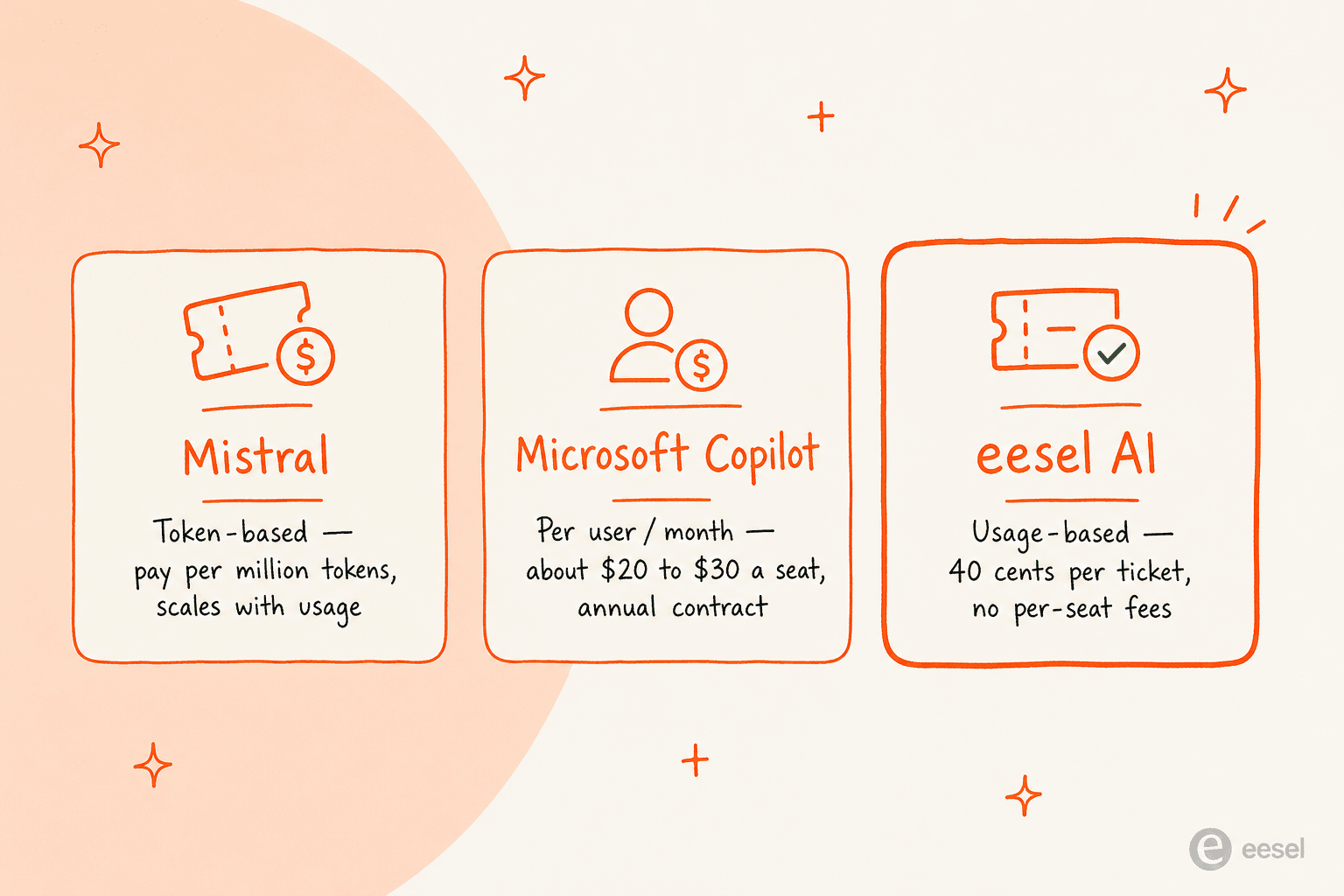Three pricing models compared: Mistral's token-based API pricing, Microsoft Copilot's per-user monthly fee, and eesel AI's usage-based 40 cents per ticket.