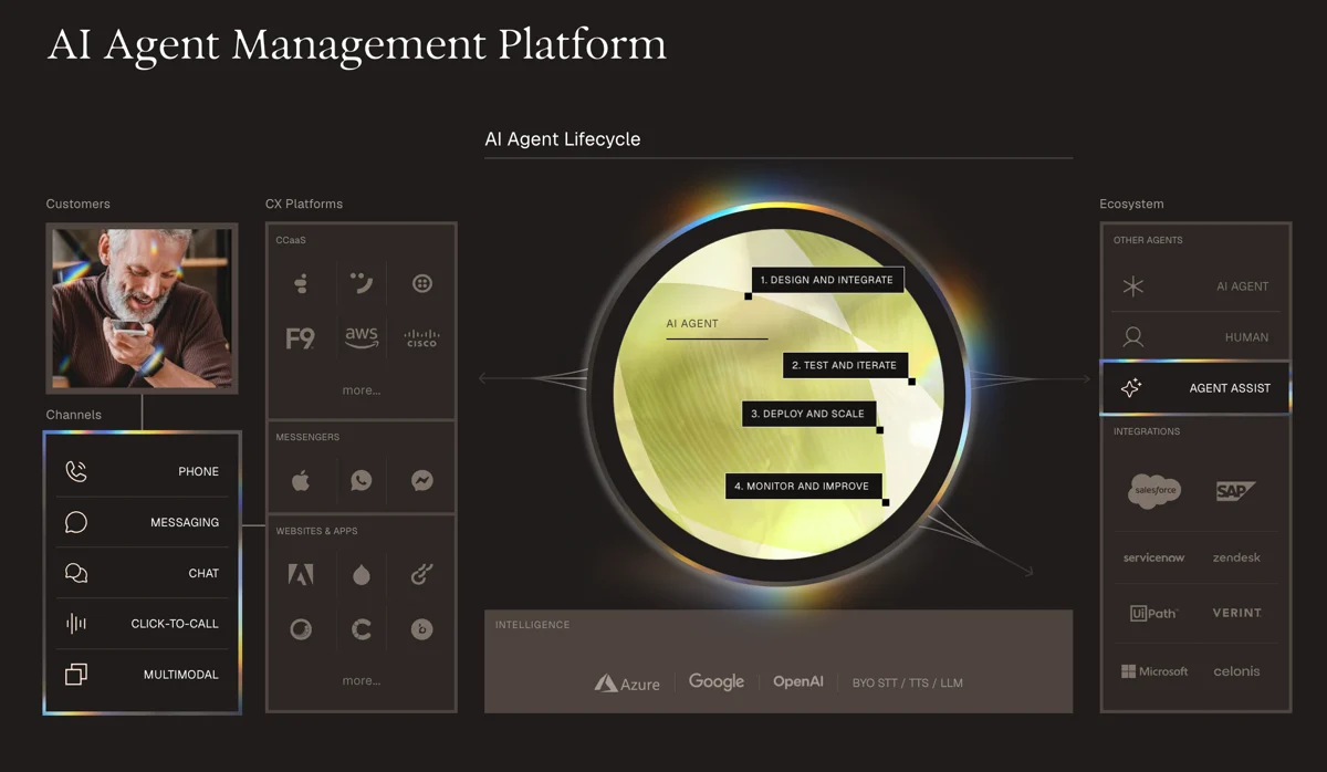Parloa's AI Agent Management Platform showing the design, test, deploy, and monitor lifecycle