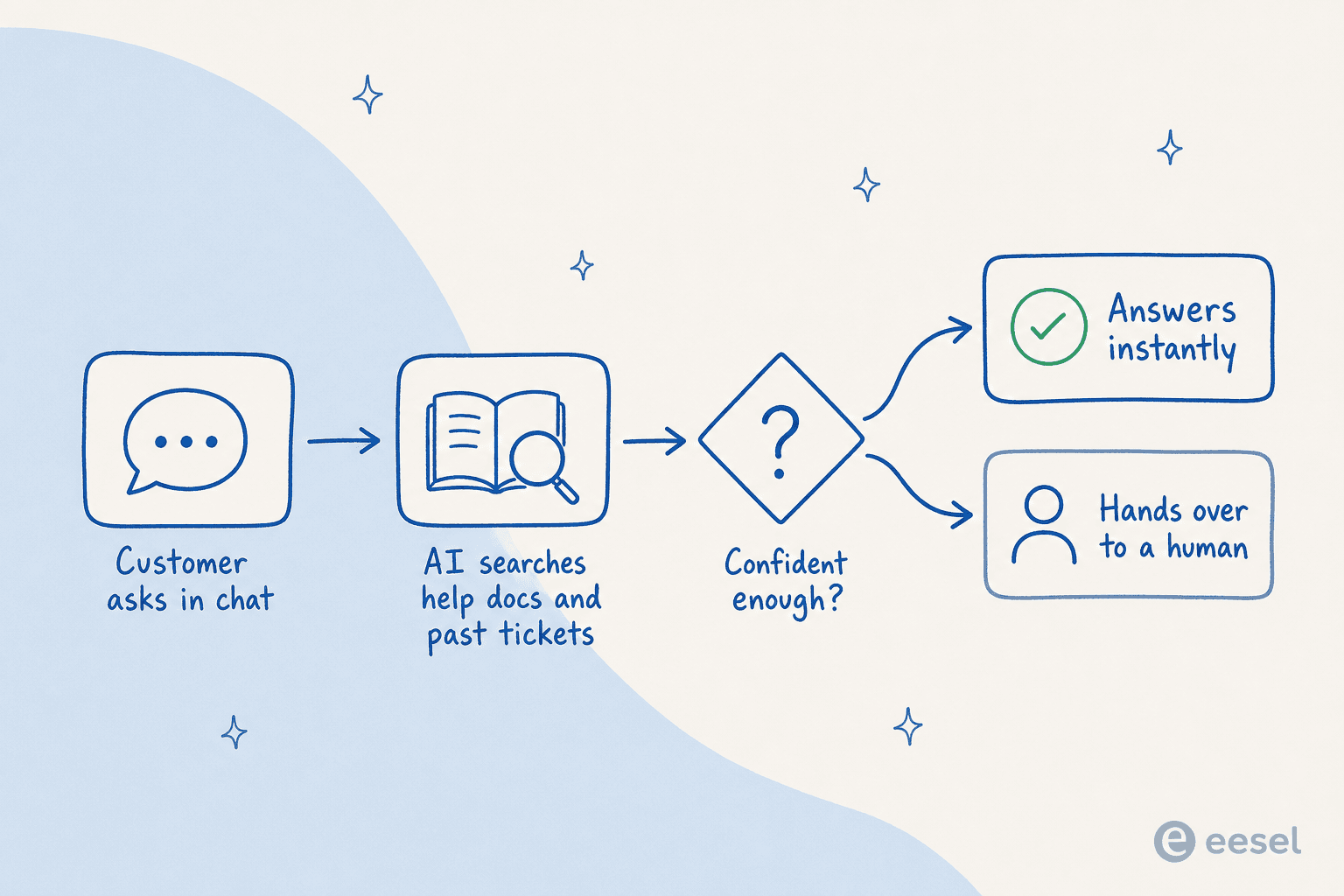 How an AI web chat application handles a message: from question to instant answer or human handover