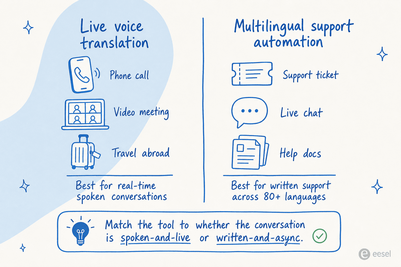 Live voice translation suits real-time spoken conversations, while multilingual support automation suits written tickets and chats across 80+ languages