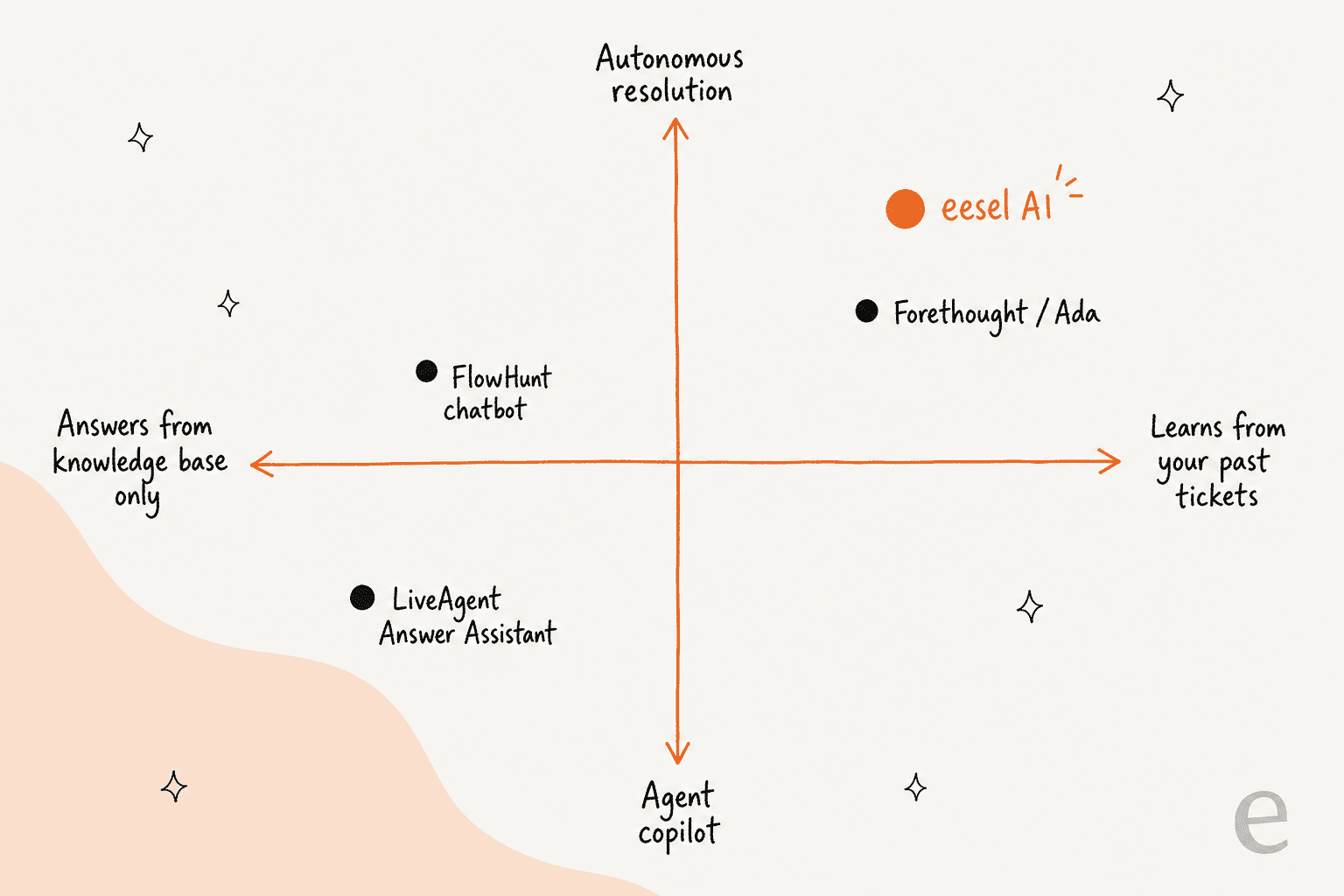 A positioning quadrant of AI for LiveAgent tools by ticket-history learning and autonomy, with the native Answer Assistant low on both, FlowHunt as a knowledge-base chatbot, and eesel and the enterprise tools high on autonomy and ticket learning