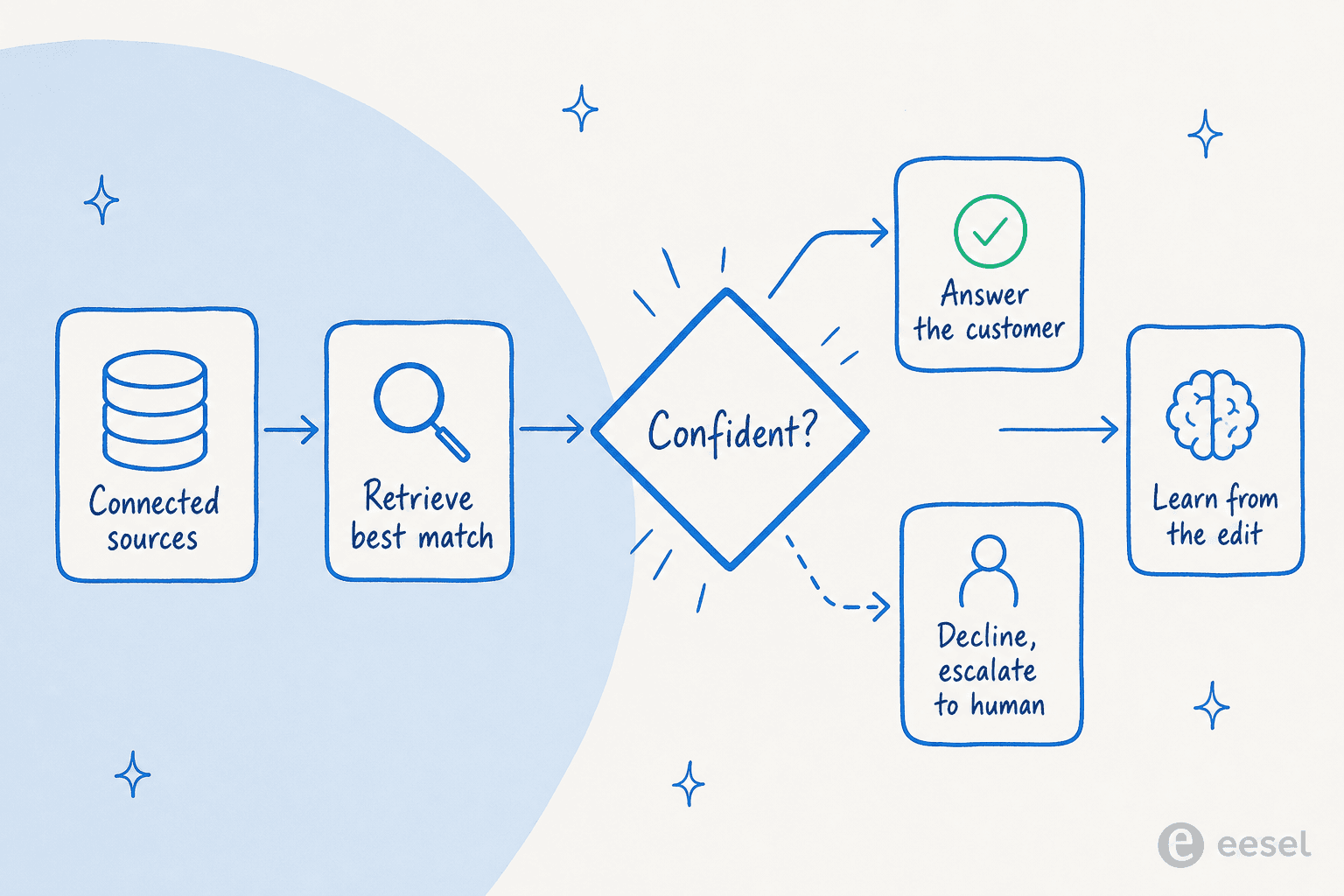 How CRM knowledge feeds an AI agent: connected sources, retrieve best match, a confidence check that either answers or escalates, then learns from the edit