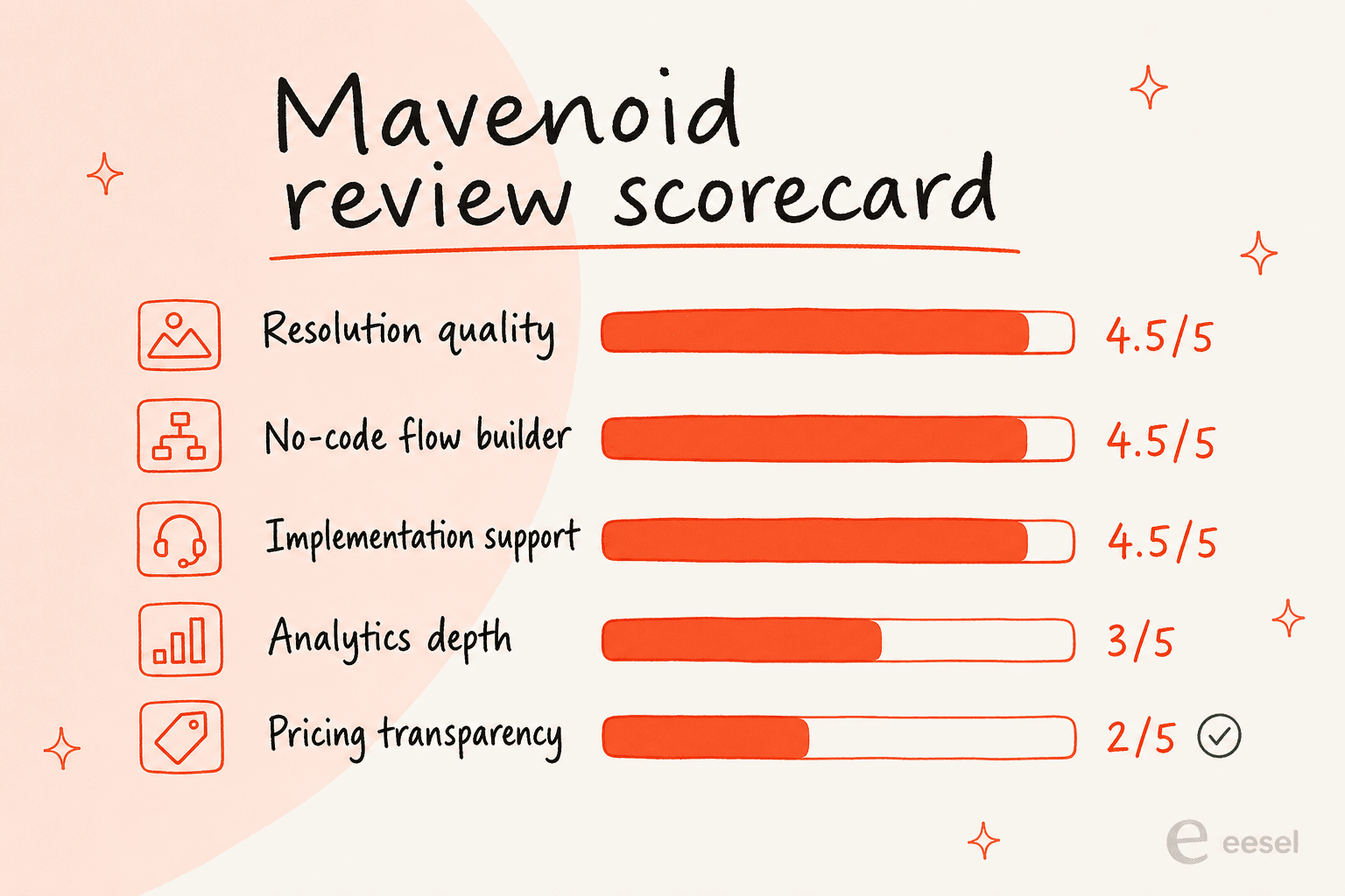 A Mavenoid review scorecard rating resolution quality, the no-code flow builder, and implementation support highly, with analytics depth and pricing transparency lower