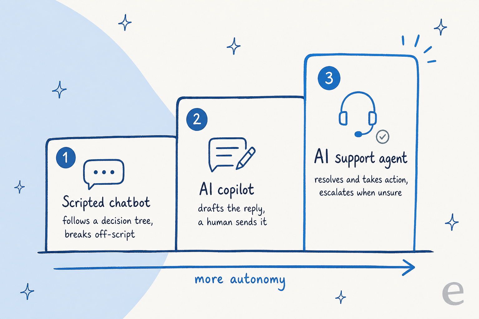 A ladder of increasing autonomy: scripted chatbot follows a decision tree, an AI copilot drafts replies a human sends, an AI support agent resolves and takes action while escalating when unsure