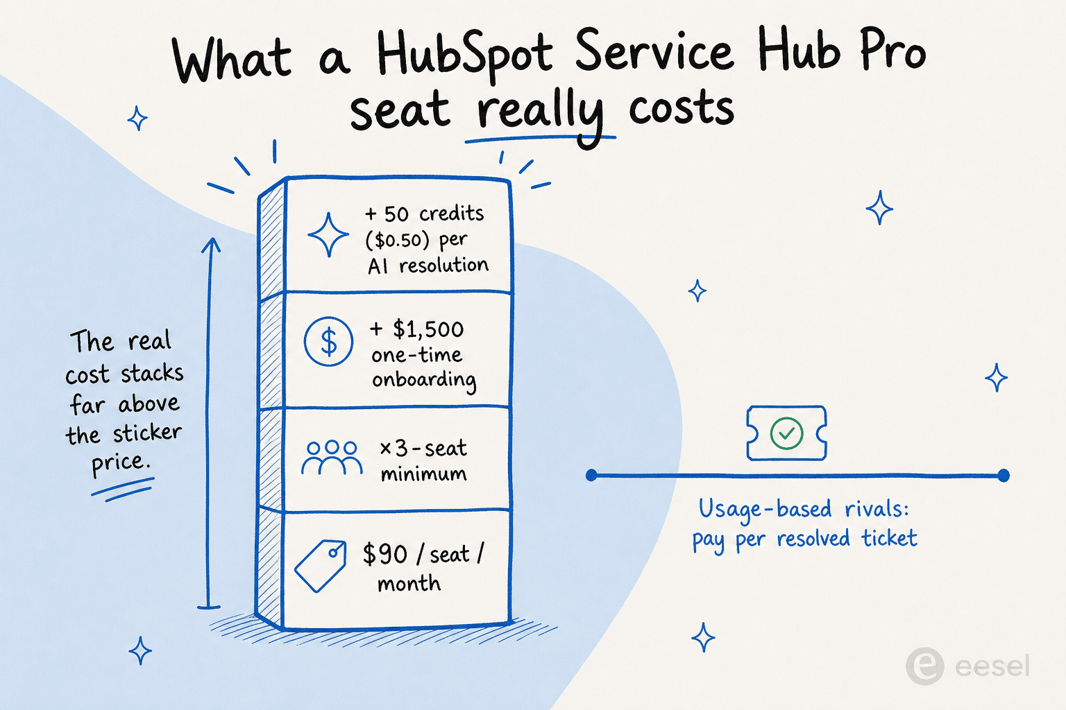 How the real cost of a HubSpot Service Hub seat stacks well above the sticker price
