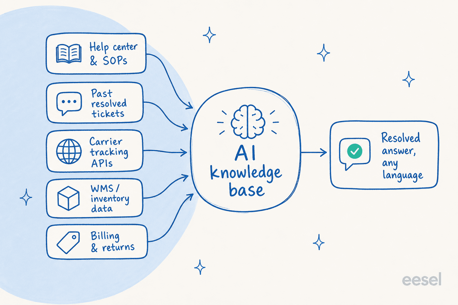 An AI knowledge base for logistics draws on help docs, past tickets, carrier APIs, WMS data, and billing systems to produce one resolved answer