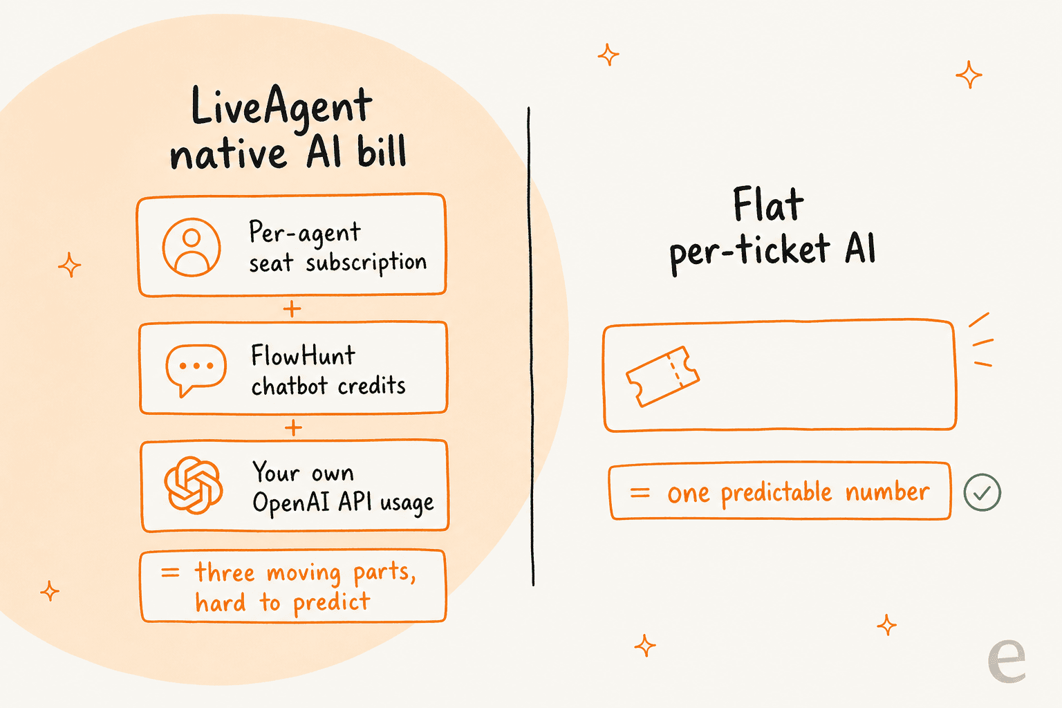 A comparison of two cost models: the LiveAgent native AI bill stacks a per-agent subscription, FlowHunt chatbot credits, and your own OpenAI usage into three moving parts, versus a single flat per-ticket fee