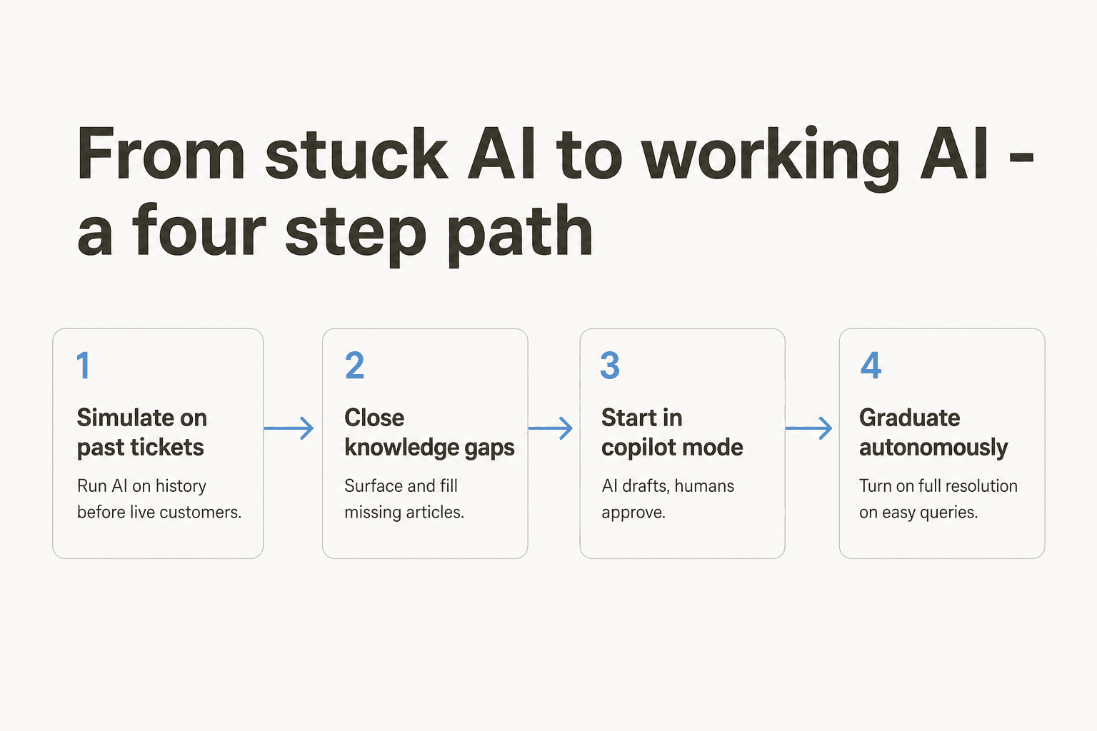 From stuck AI to working AI - the four step path: simulate, close knowledge gaps, start in copilot, graduate to autonomous