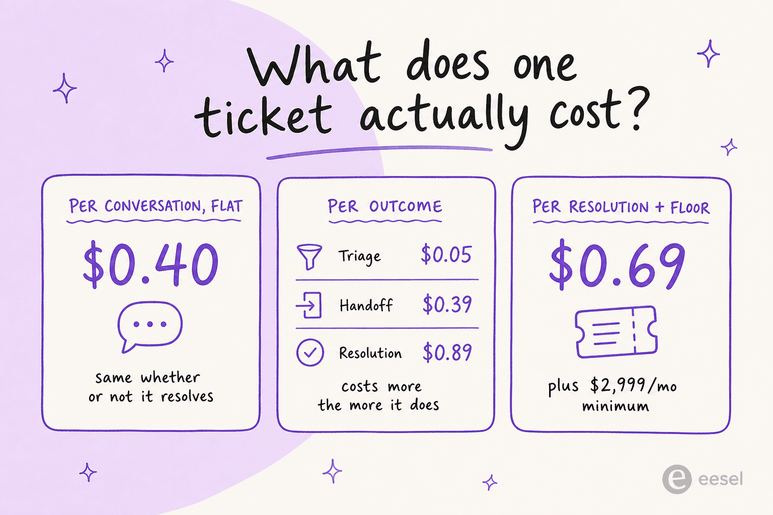 ¿Cuánto cuesta realmente un ticket? Una comparación de precios planos por conversación, por resultado y por resolución