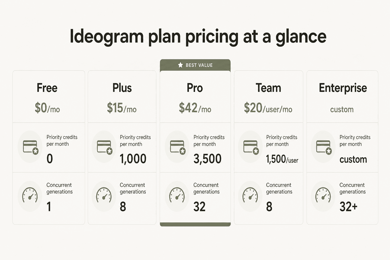 Níveis de planos do Ideogram e métricas principais visualizados lado a lado