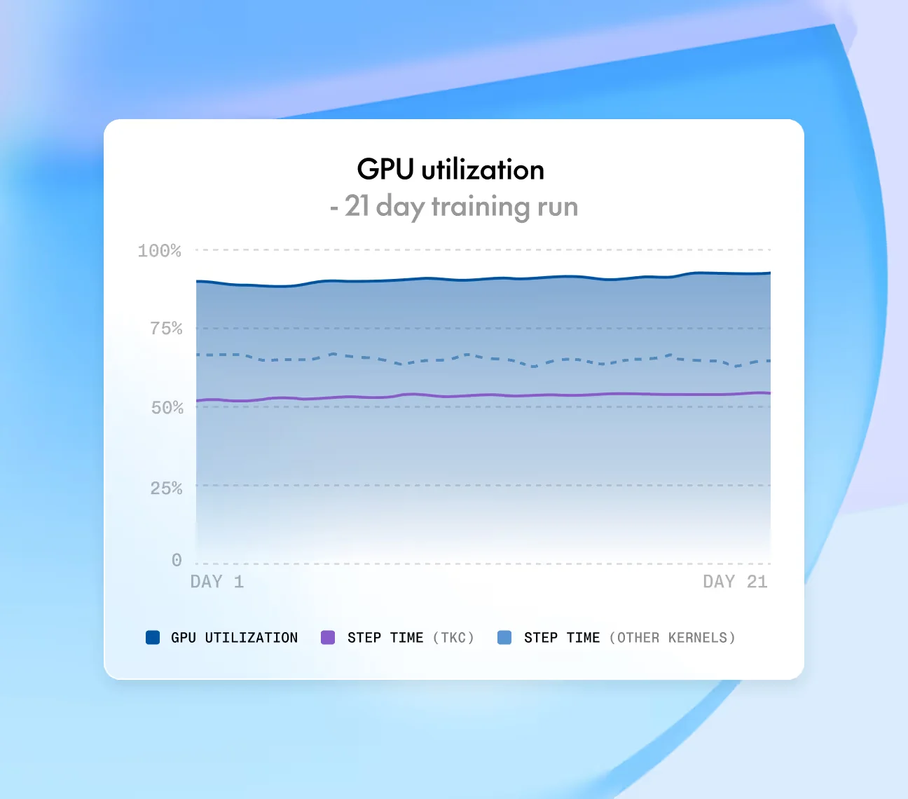 Gráfico de utilización de GPU de un entrenamiento de 21 días en un clúster de Together, que muestra una utilización de GPU por encima del 90% durante todo el periodo, con el tiempo de paso en TKC situándose muy por debajo del tiempo de paso en otros kernels, tomado de Together AI