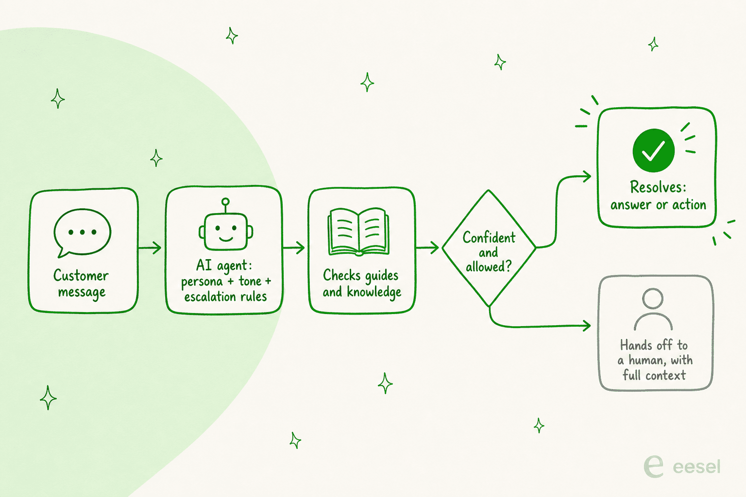 Como o chatbot de IA da Gladly decide resolver ou transferir uma conversa
