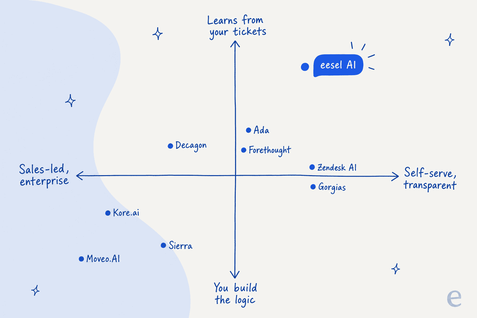 Positioning quadrant of Moveo.AI alternatives by setup style and buying experience