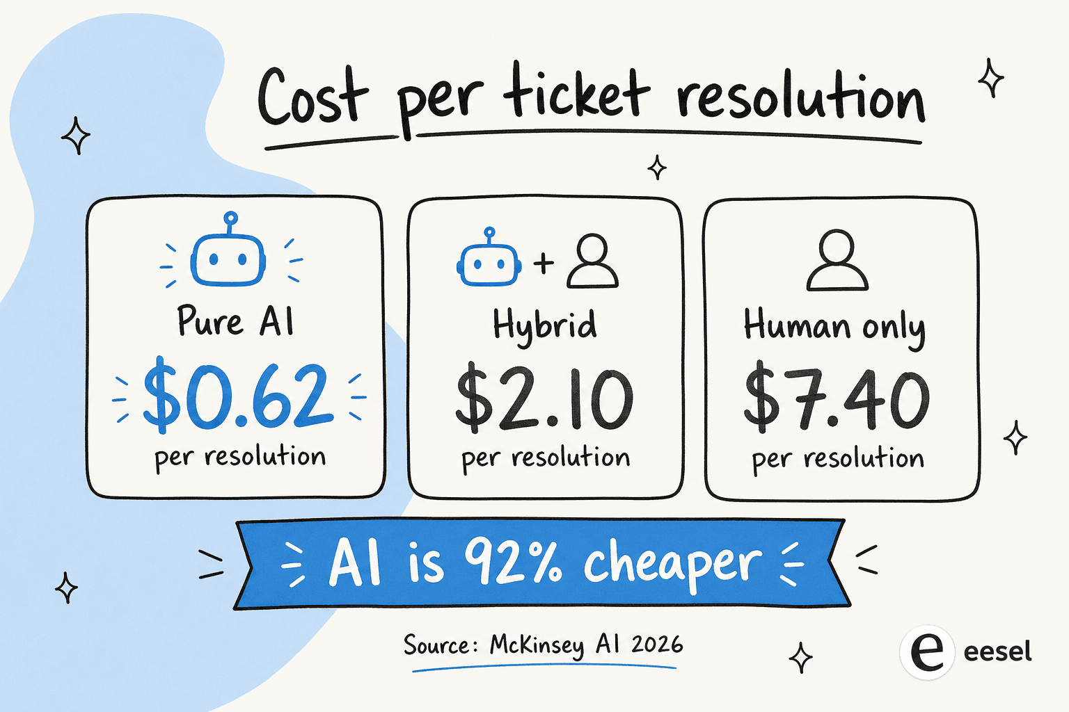 Custo por resolução de ticket: IA pura $0,62, programa híbrido $2,10, agente humano $7,40 -- IA custa 92% menos