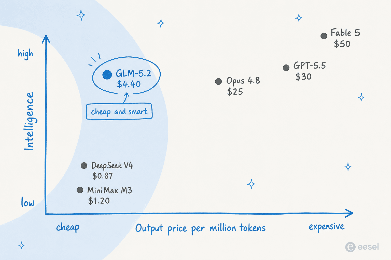 Positioning chart showing GLM-5.2 in the cheap-and-smart corner versus Opus 4.8, GPT-5.5, Fable 5, DeepSeek V4 and MiniMax M3