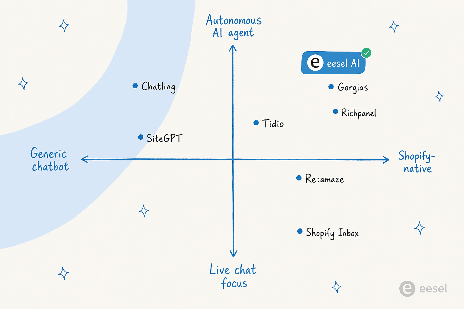 Positioning quadrant placing the 8 Shopify chatbot apps along two axes: generic vs Shopify-native (horizontal) and live chat focus vs autonomous AI agent (vertical)