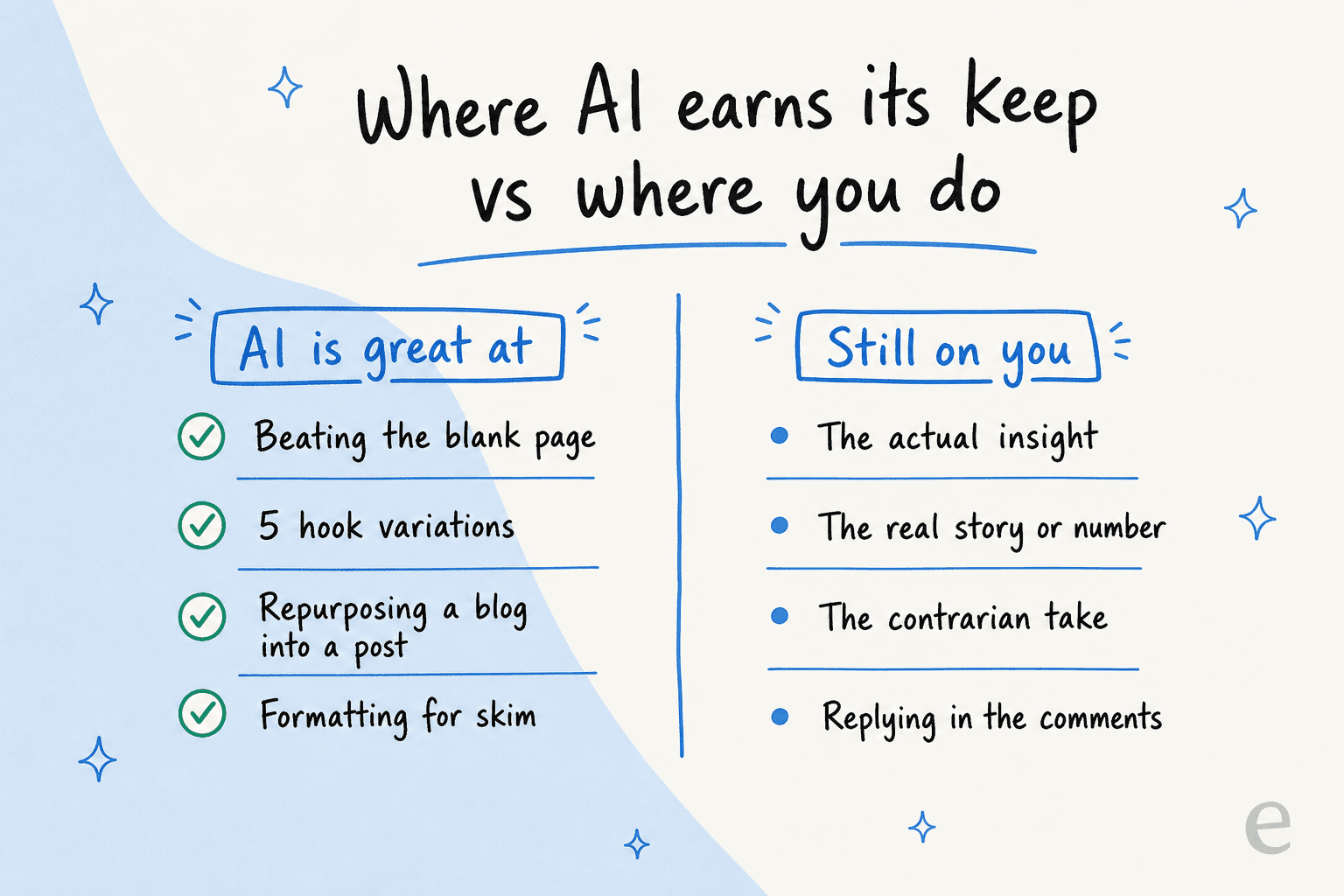 Two-column split showing what AI is great at versus what stays on you when writing LinkedIn posts