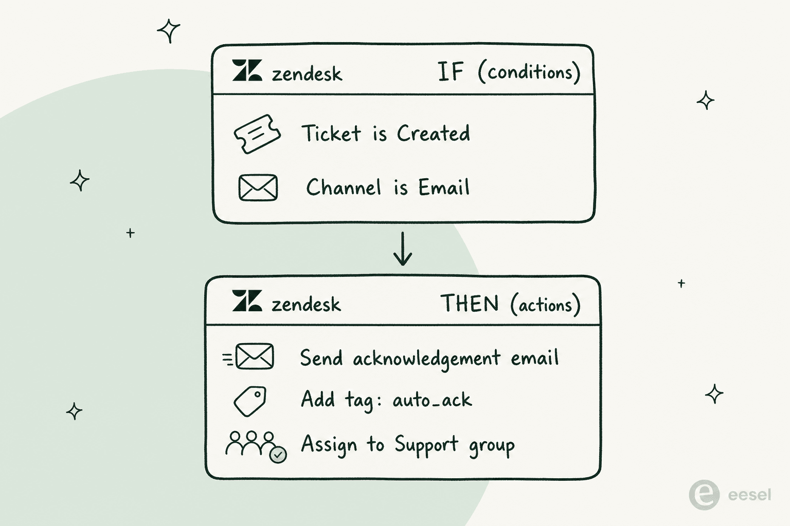 Anatomy of a Zendesk auto-reply trigger: conditions on top, actions on the bottom