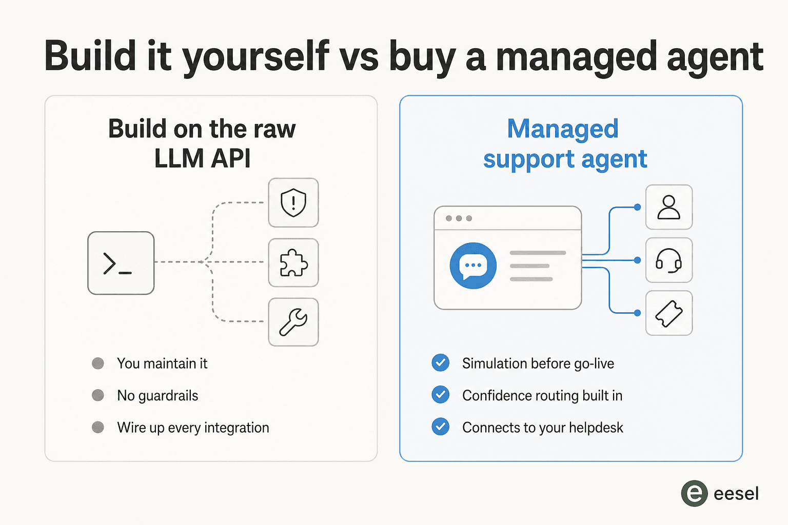 Build it yourself versus buy a managed support agent
