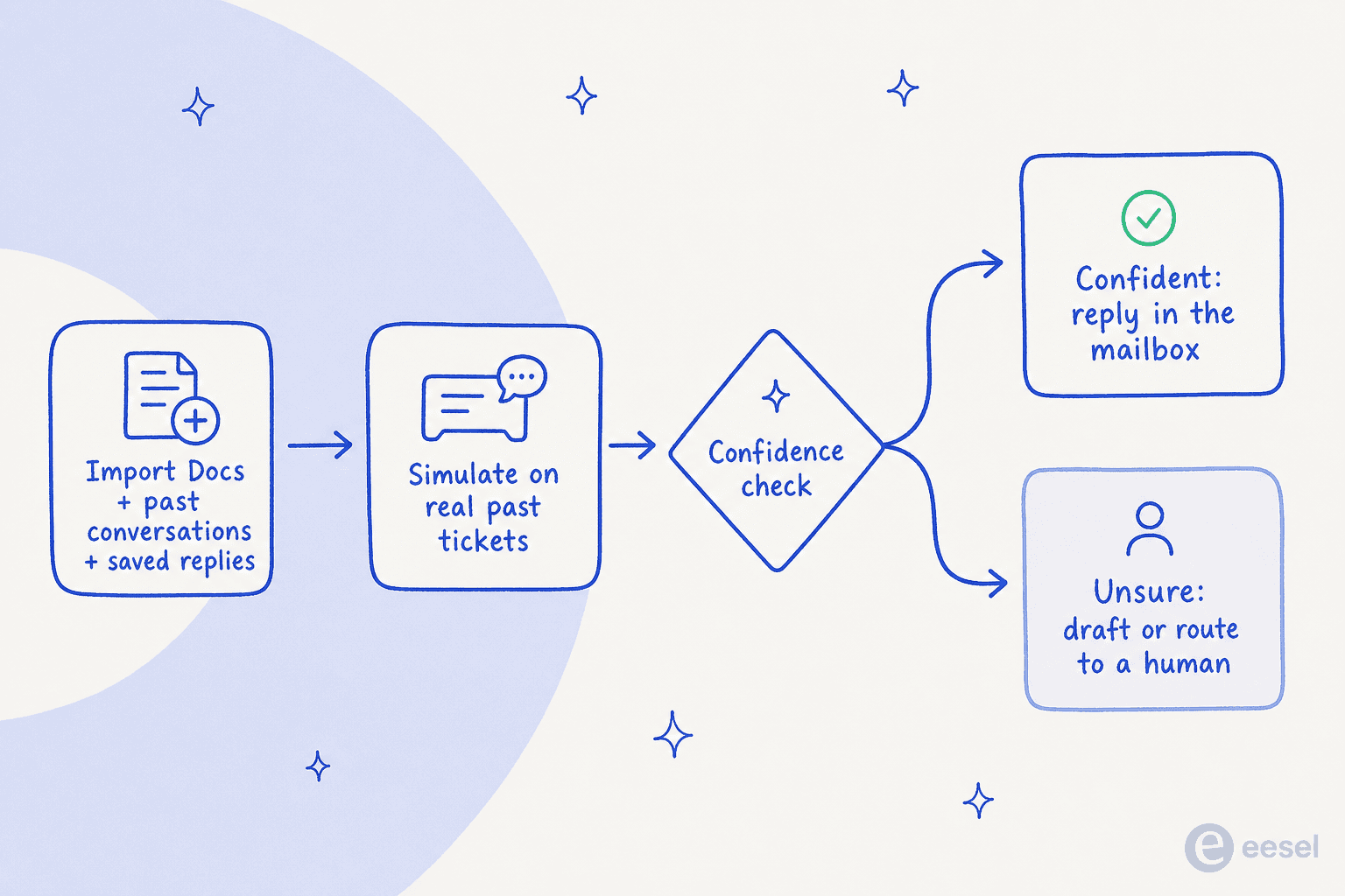 Workflow diagram: import Docs and past conversations, simulate on real tickets, run a confidence check, then either reply in the mailbox or route to a human