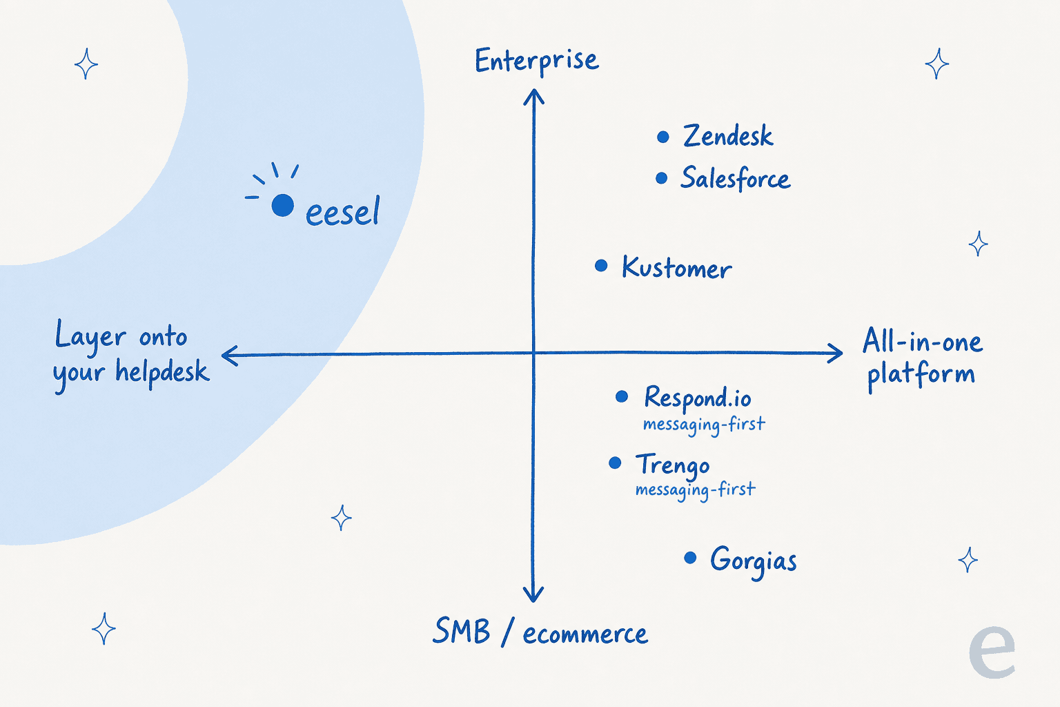 A positioning map of AI SMS support tools by deployment model and company size