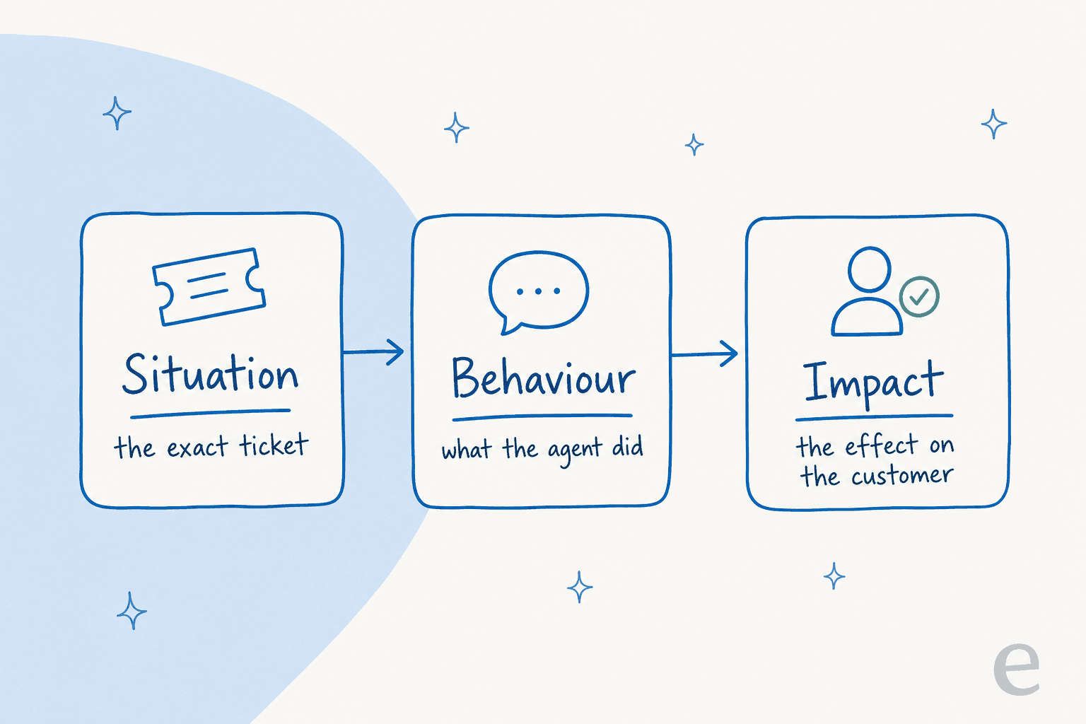 Three connected cards showing the situation, behaviour, impact feedback formula