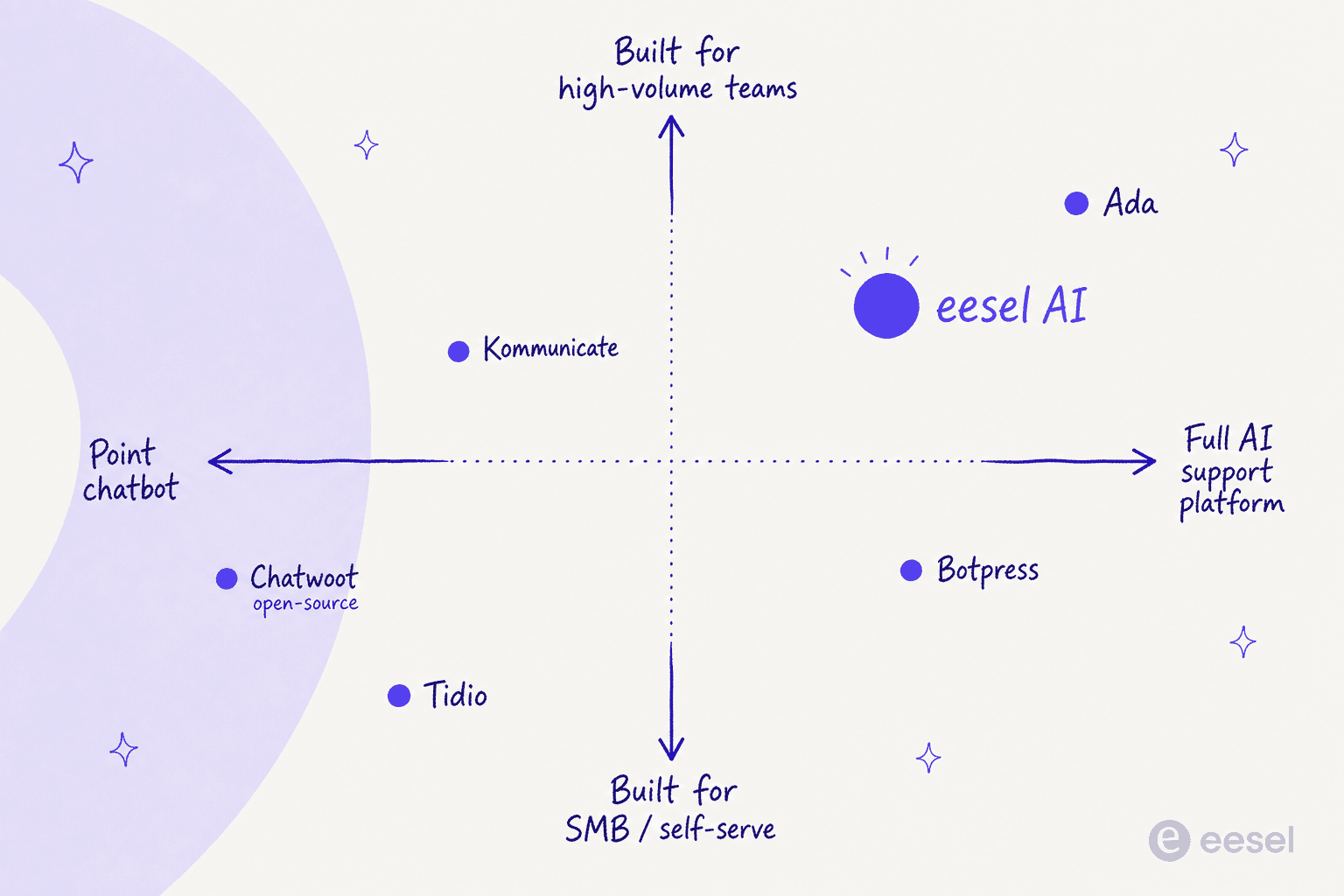 Positioning map of Kommunicate AI alternatives by scope and team size