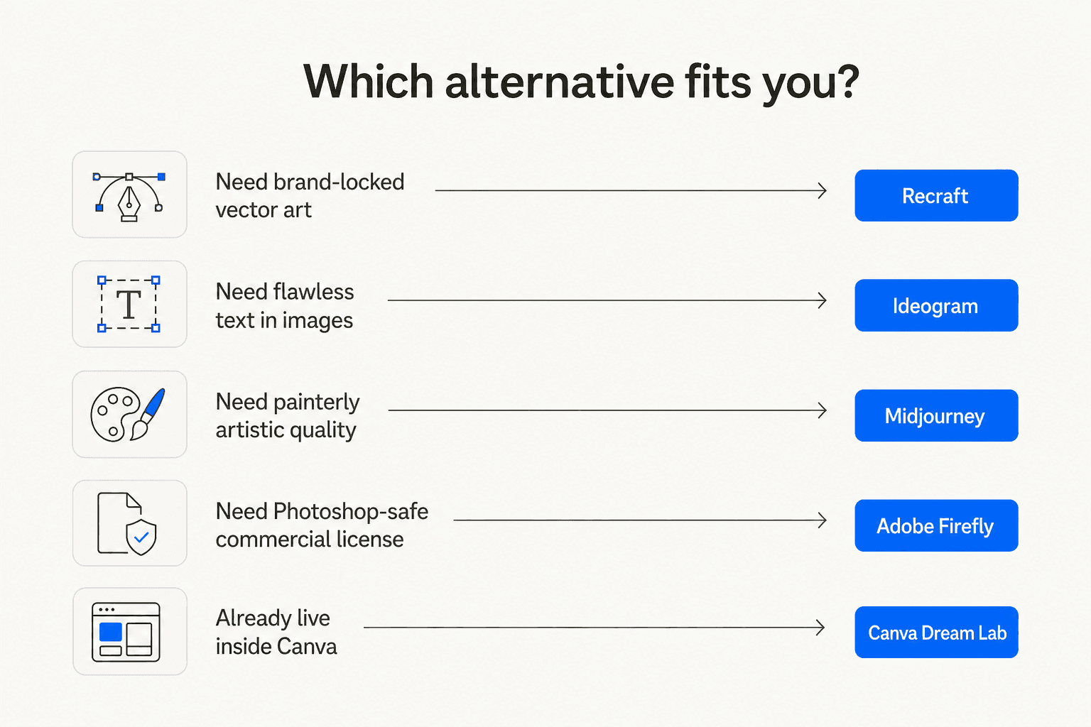 Decision tree matching five common needs, brand-locked vector art, flawless text in images, painterly artistic quality, Photoshop-safe commercial license, and already using Canva, to the alternative that fits each one
