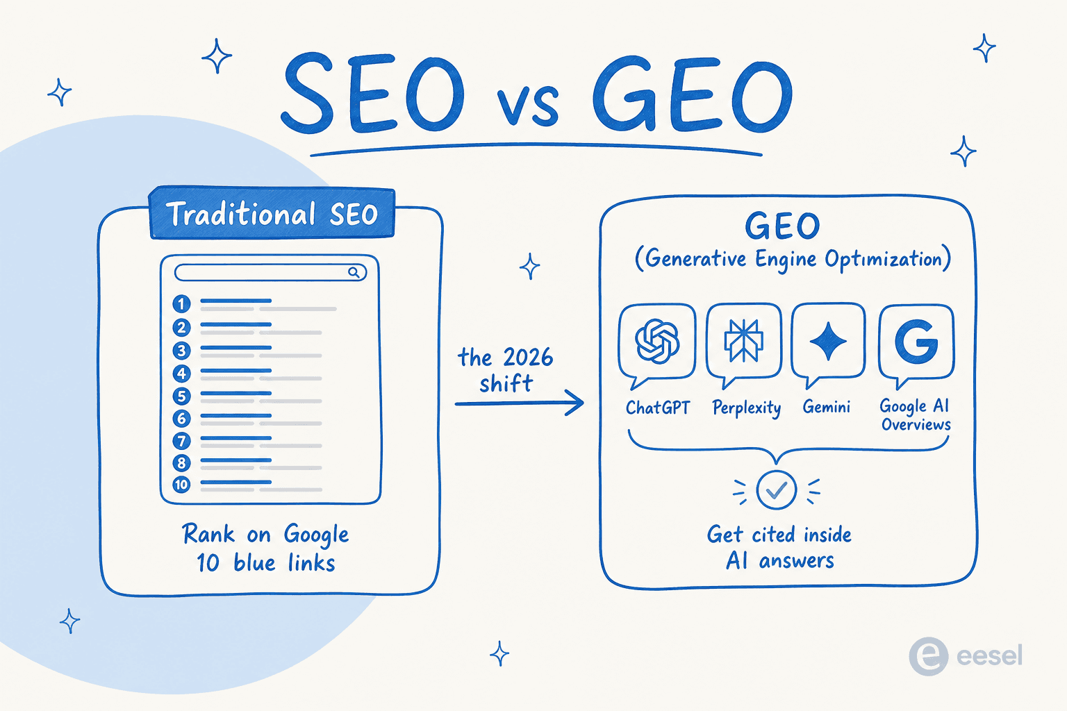 A mudança de 2026 do SEO tradicional para o GEO, ser citado dentro das respostas de IA
