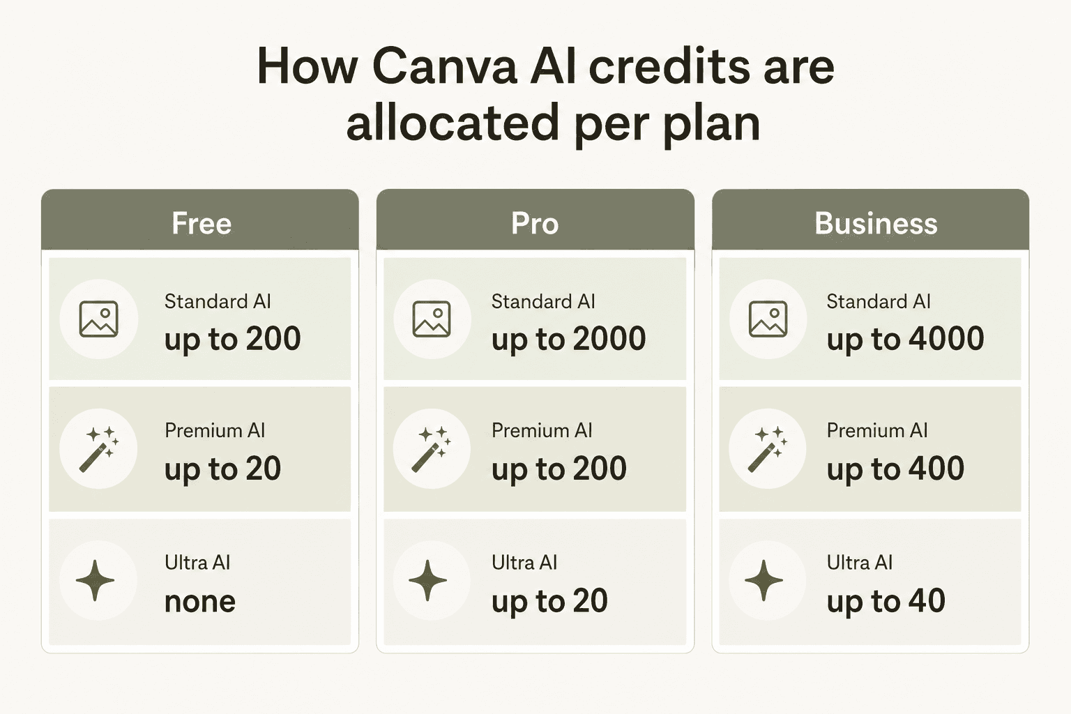 Asignación mensual de créditos de Canva AI en los planes Free, Pro y Business - comparación de los niveles Estándar, Premium y Ultra