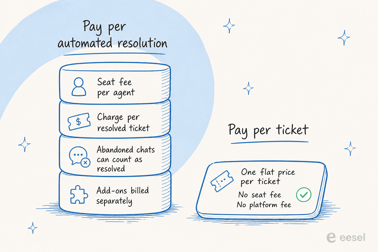 What you actually pay for: Zendesk's per-resolution model stacks a seat fee, a charge per resolved ticket, abandoned chats that can count as resolved, and separate add-ons, versus eesel's single flat per-ticket price with no seat or platform fee