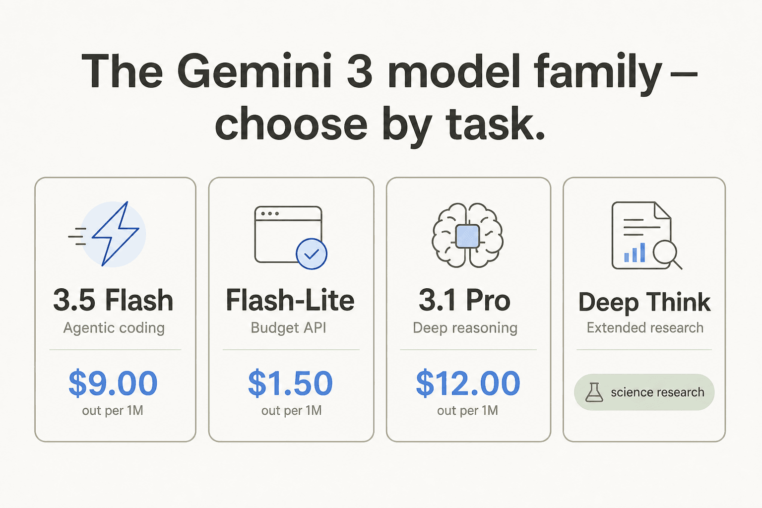 Infografik der Gemini-3-Modellfamilie mit vier horizontalen Karten: 3.5 Flash für agentisches Coding bei $9,00 Ausgabe pro 1M, Flash-Lite für günstige API bei $1,50 Ausgabe pro 1M, 3.1 Pro für tiefes Reasoning bei $12,00 Ausgabe pro 1M und Deep Think für erweiterte Forschung