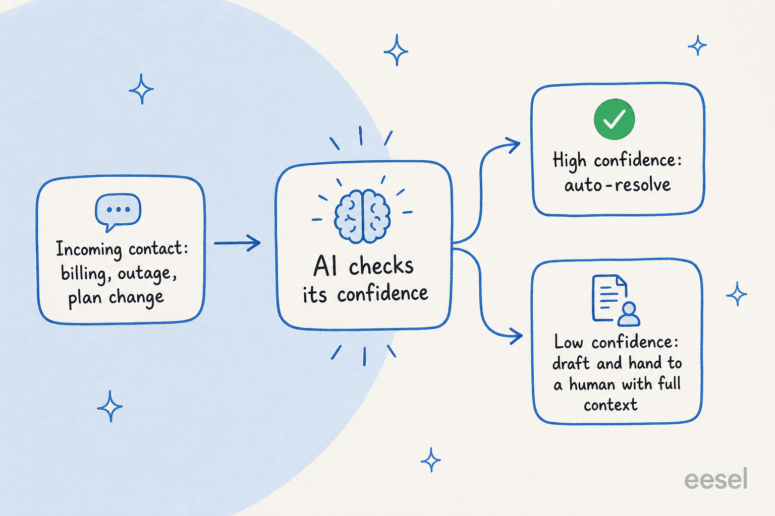 A flow showing an incoming telecom contact going to an AI confidence check, then branching into high-confidence auto-resolve or low-confidence draft-and-handover to a human
