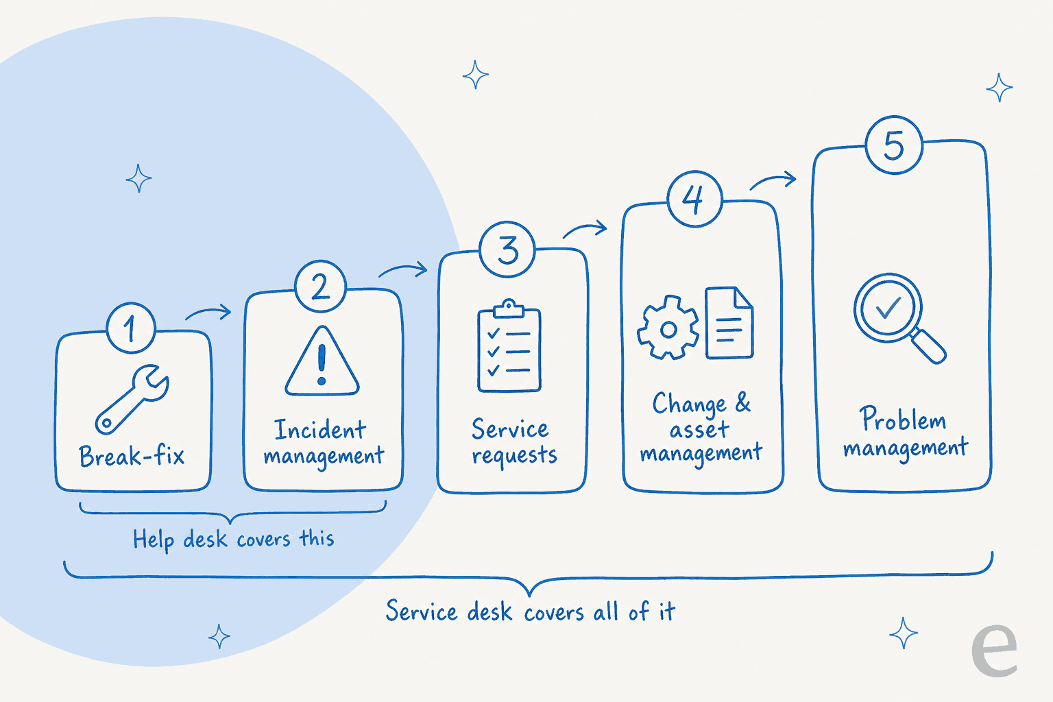 A maturity ladder from break-fix through incident, service request, change, and problem management, showing a help desk covering the first two steps and a service desk covering all five