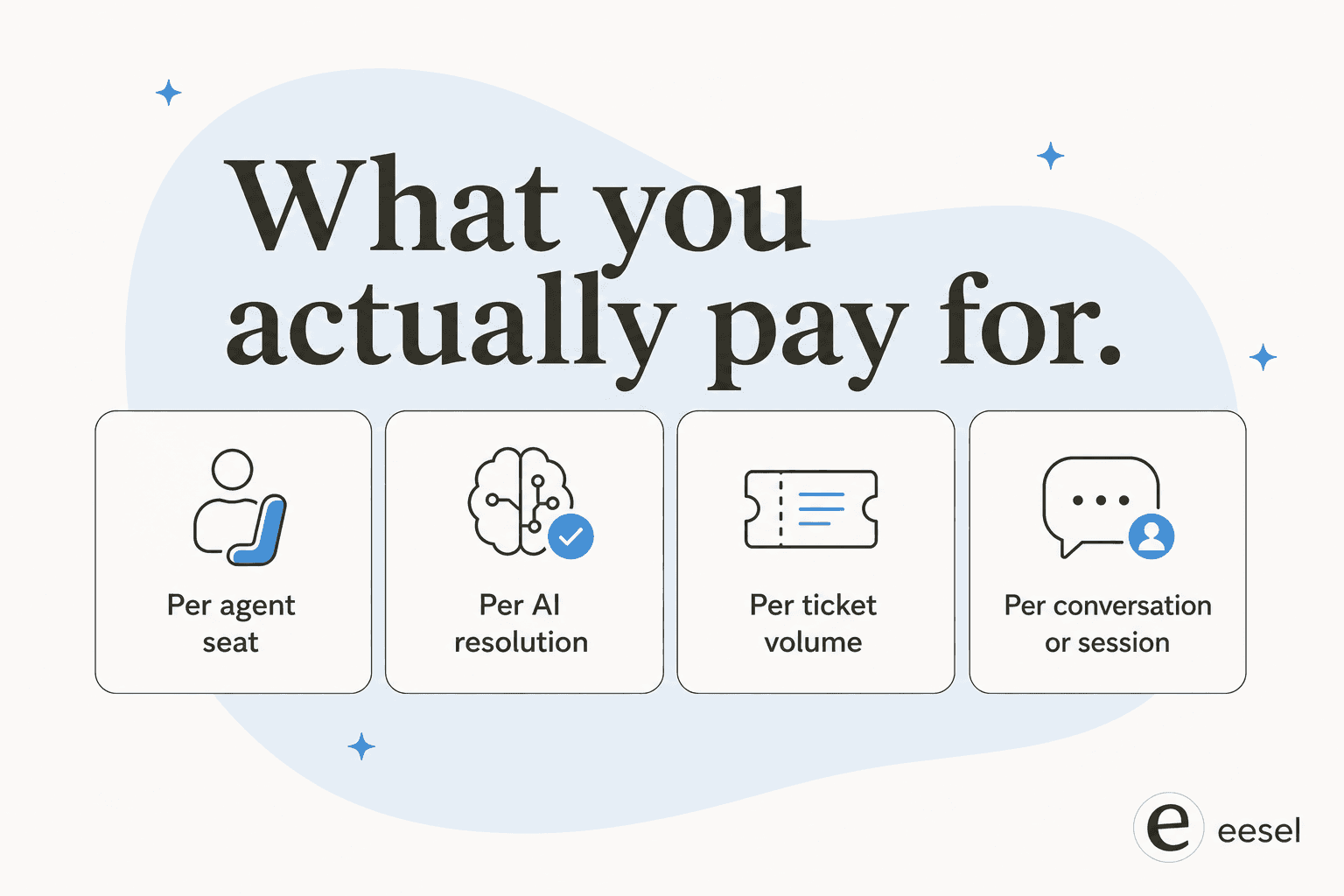 The four ways support automation tools bill: per agent seat, per AI resolution, per ticket volume, or per conversation
