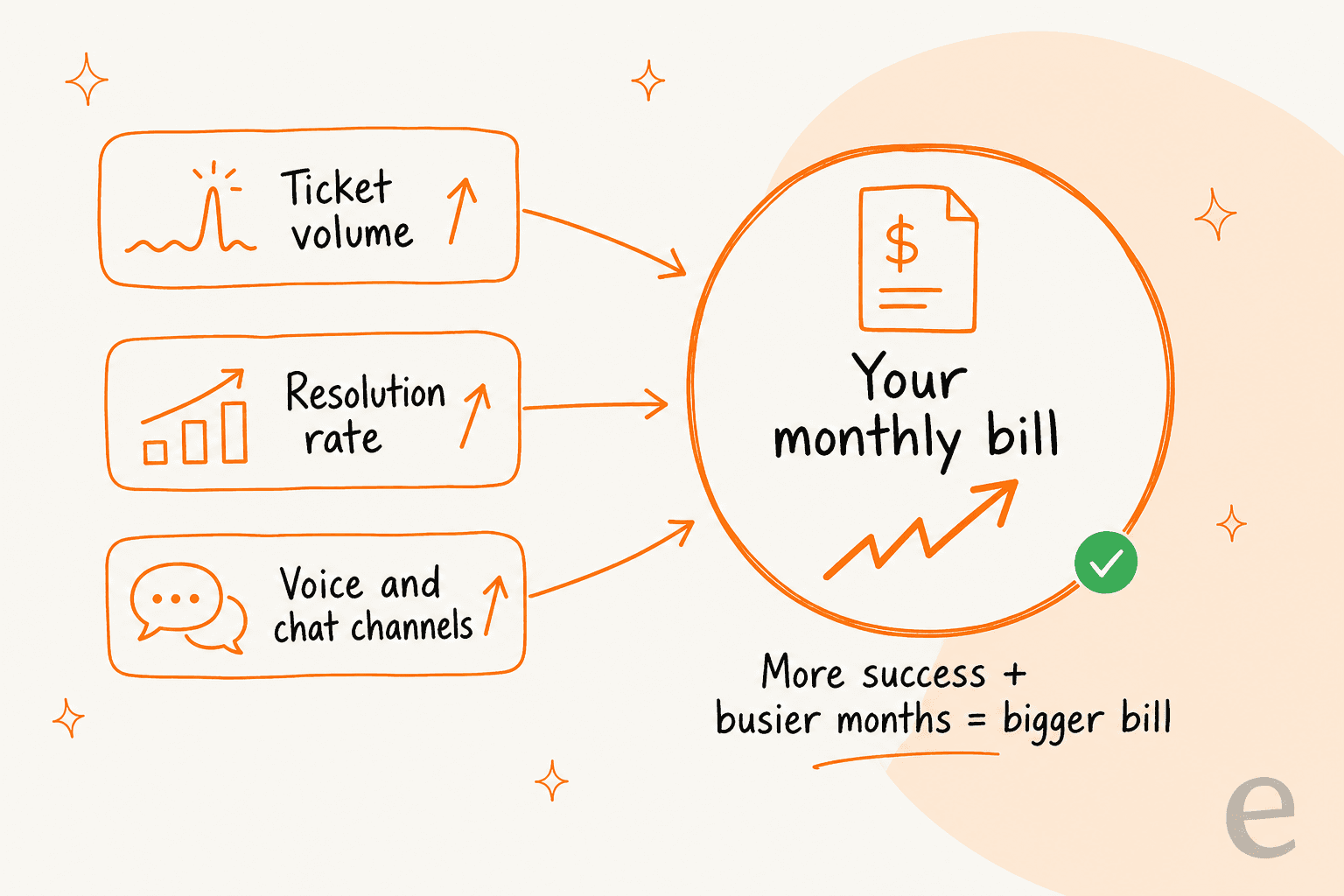 Infográfico mostrando três alavancas, volume de tickets, taxa de resolução e canais de voz e chat, todas alimentando uma fatura mensal crescente, com a legenda mais sucesso somado a meses mais agitados é igual a fatura maior