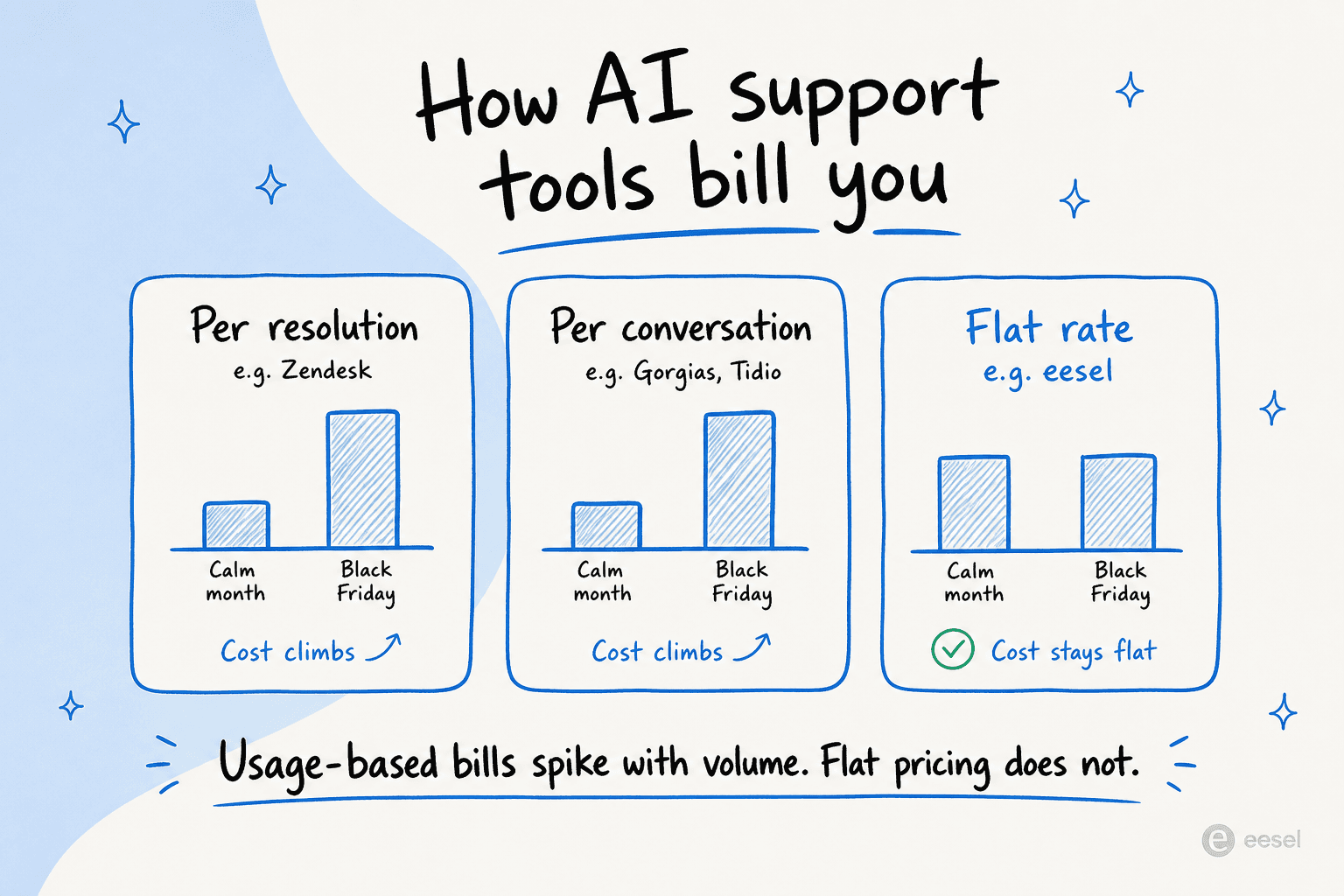 3つのAIサポート課金モデルの比較。解決ごとと会話ごとのコストがブラックフライデーの量の急増中に跳ね上がる一方、一律価格は同じままであることを示す