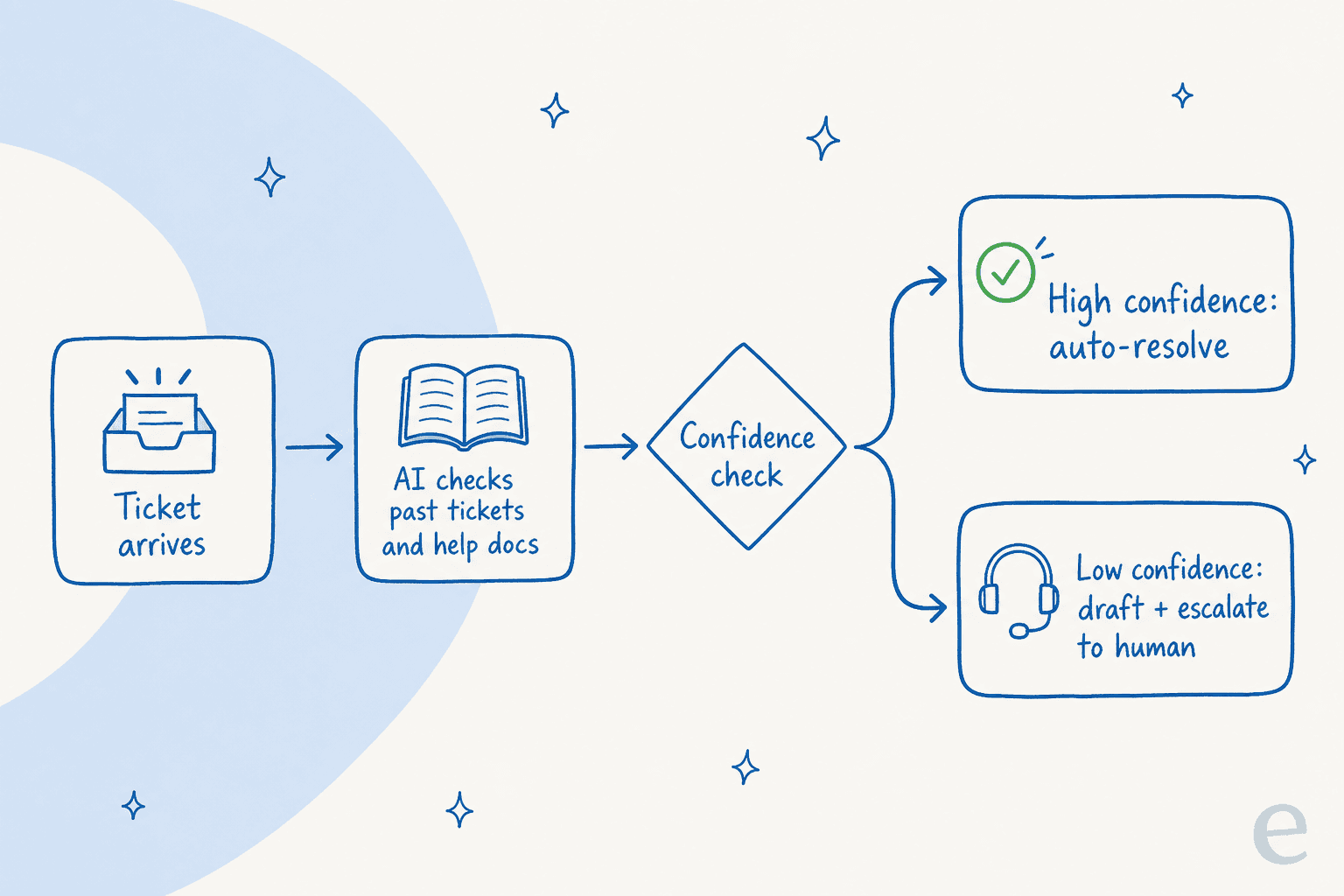 How an AI agent handles a call center ticket: it checks past tickets and docs, then auto-resolves high-confidence answers and drafts plus escalates low-confidence ones