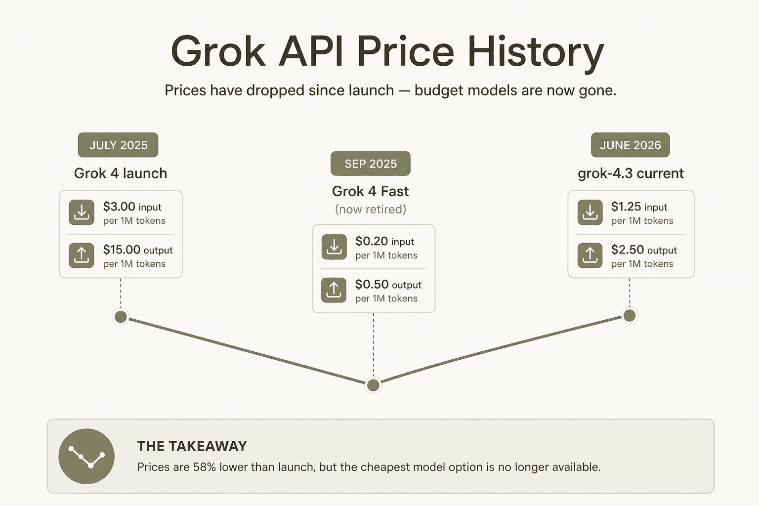 Verlauf der xAI Grok API-Preise vom Start bis Juni 2026