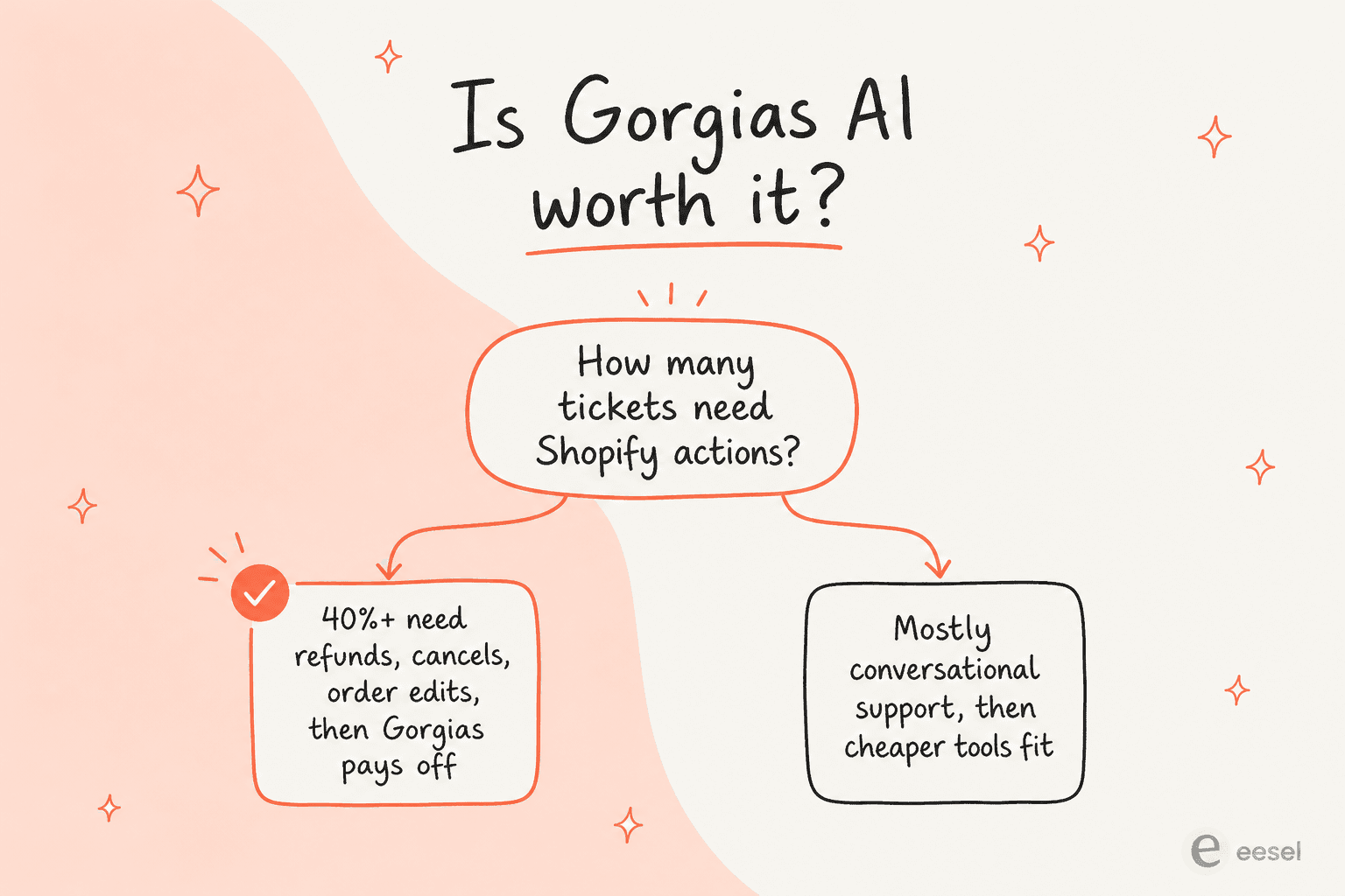 A decision visual asking how many tickets need Shopify actions: 40% or more and Gorgias pays off, mostly conversational and cheaper tools fit better
