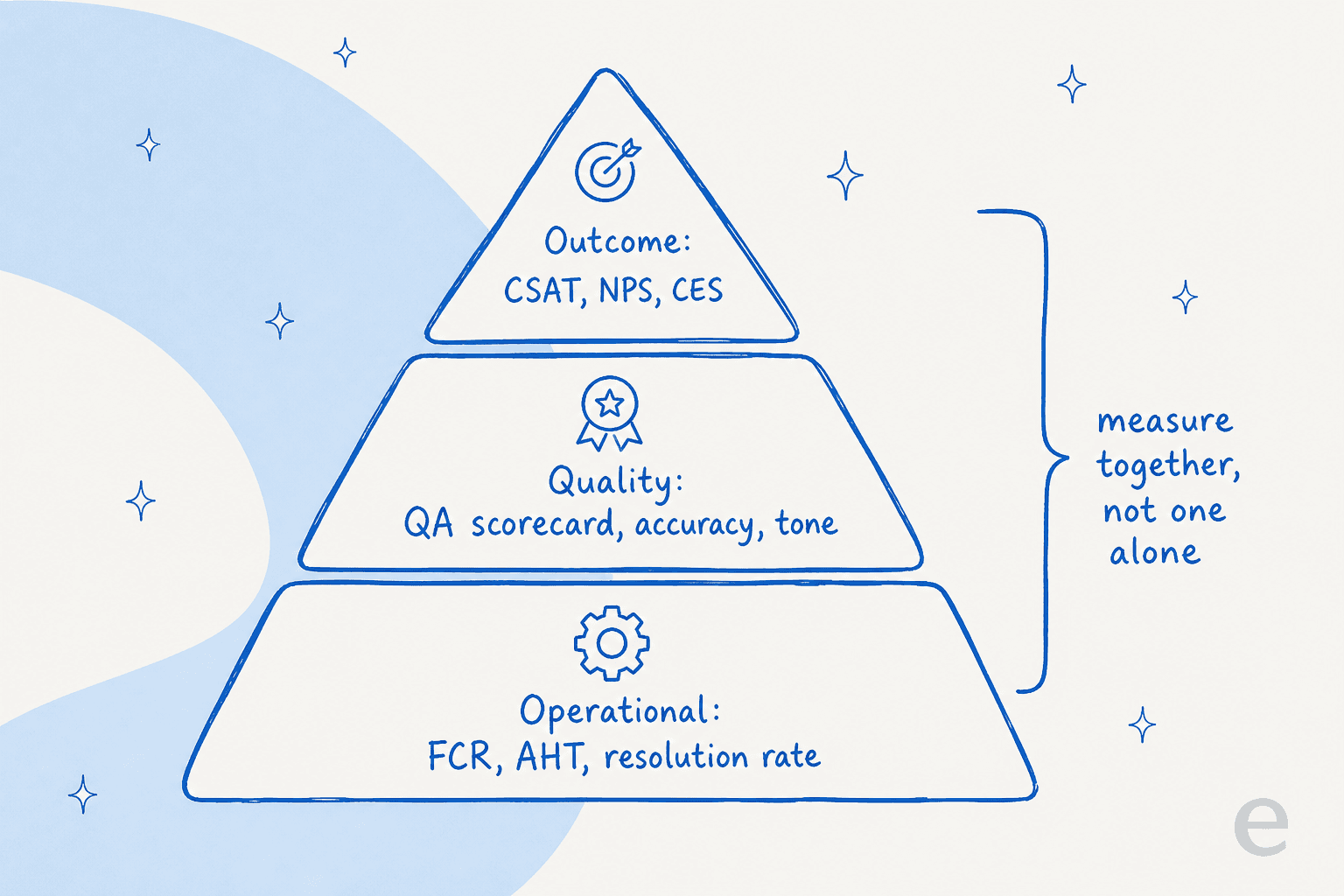 The three layers of support metrics, from operational to quality to outcome