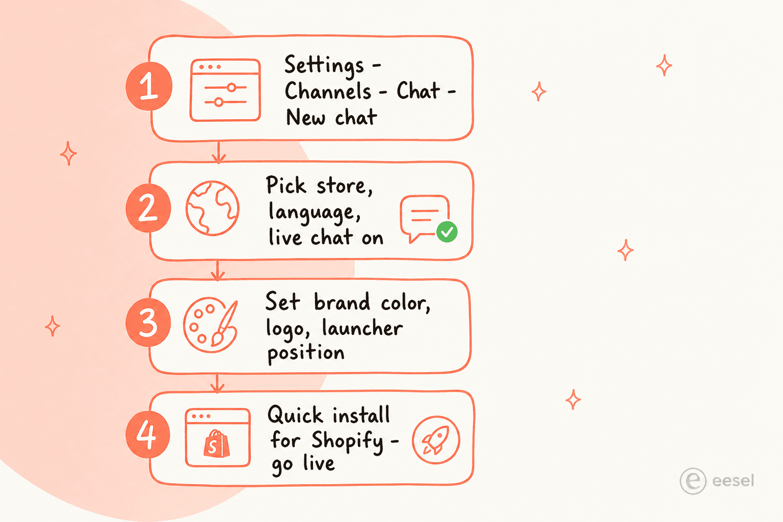 A four-step checklist for installing the Gorgias chat widget, from Settings to Quick install for Shopify