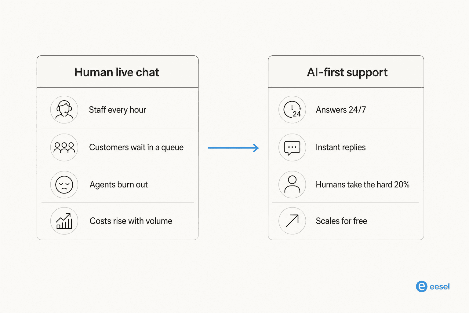 A before-and-after comparing the costs of human live chat with an AI-first support model