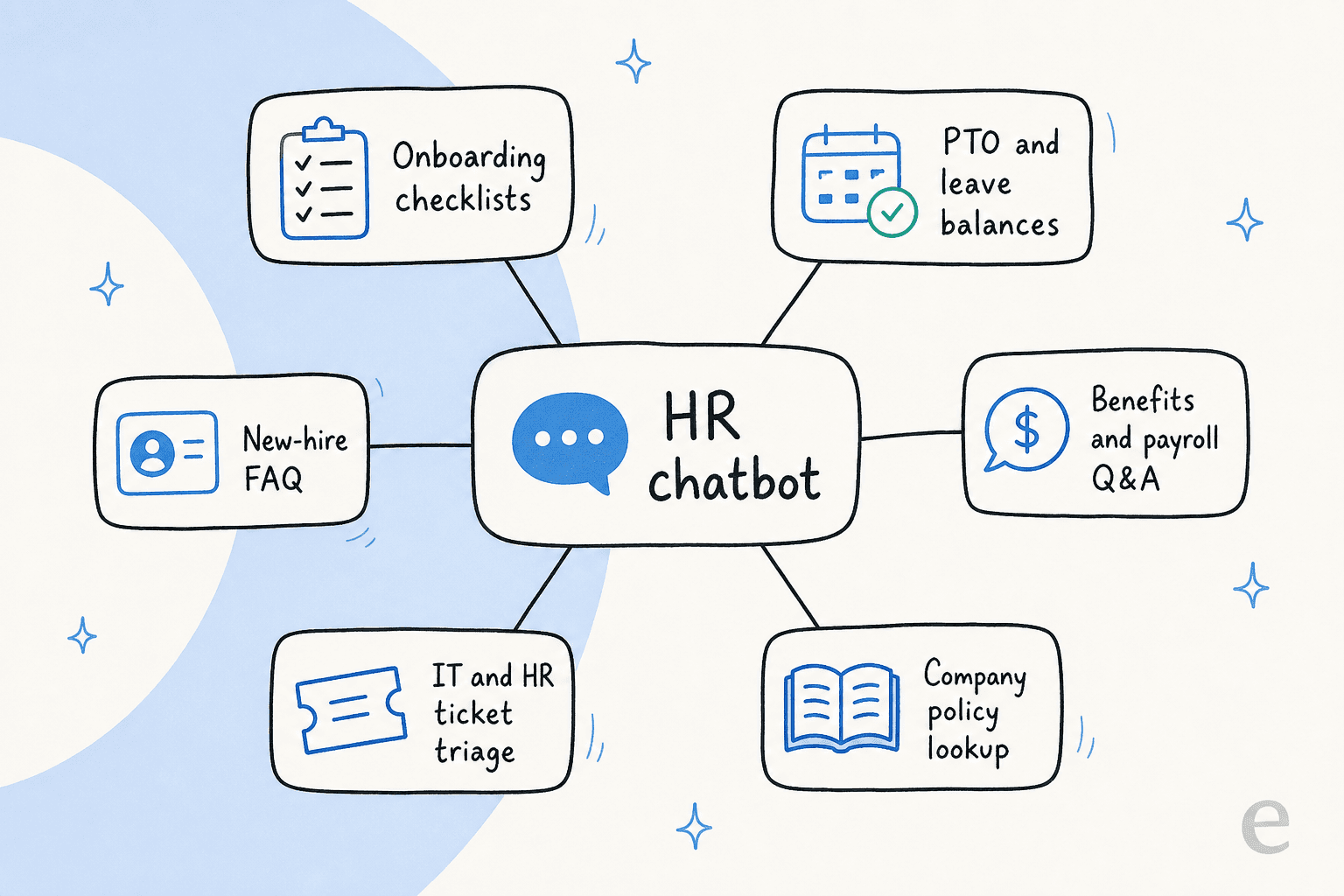 Map of the six things an HR chatbot handles: onboarding, PTO and leave, benefits and payroll, policy lookup, IT and HR triage, and new-hire FAQ